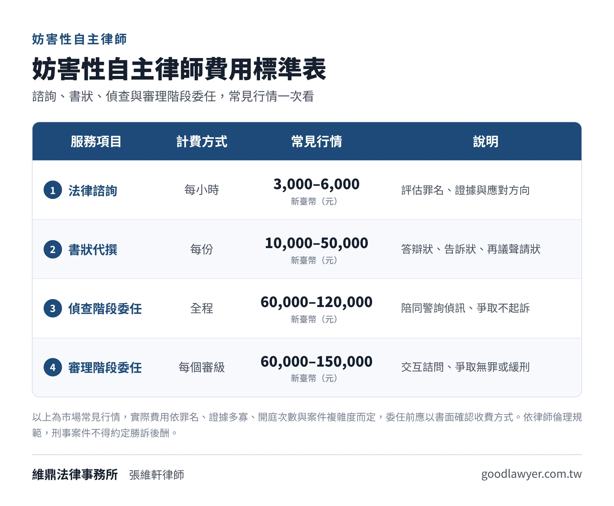 妨害性自主律師費用標準表：法律諮詢每小時3,000至6,000元、書狀每份10,000至50,000元、偵查階段委任60,000至120,000元、審理階段每審級60,000至150,000元