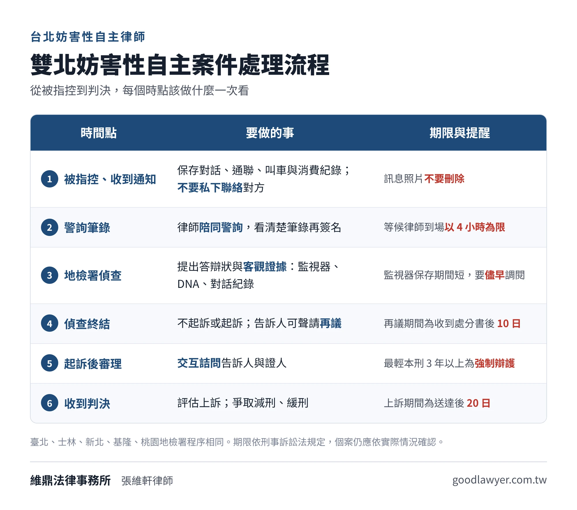 雙北妨害性自主案件處理流程：保存證據、律師陪同警詢、地檢署偵查提出客觀證據、偵查終結舗10日再議期間、審理交互詰問、判決送達後20日內上訴