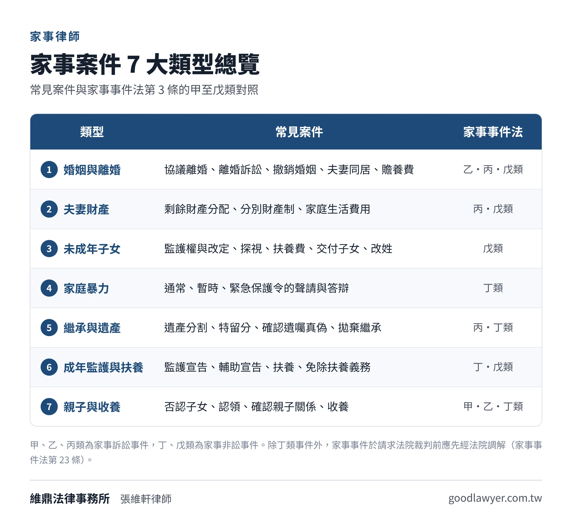 家事案件類型總覽：婚姻與離婚、夫妻財產、未成年子女、家庭暴力、繼承與遺產、成年監護與扶養、親子與收養七大類，對照常見案件與家事事件法甲至戊類