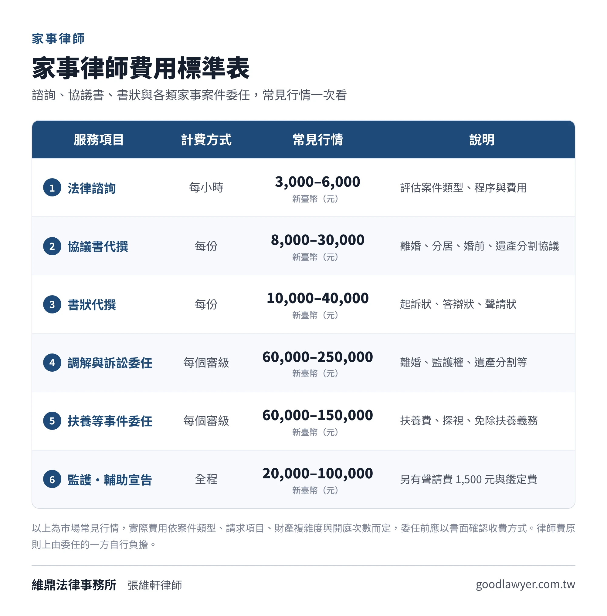 家事律師費用標準表：法律諮詢每小時3,000至6,000元、協議書每份8,000至30,000元、書狀每份10,000至40,000元、離婚與遺產分割等調解訴訟每審級60,000至250,000元、扶養費等非訟每審級60,000至150,000元、監護宣告輔助宣告20,000至100,000元