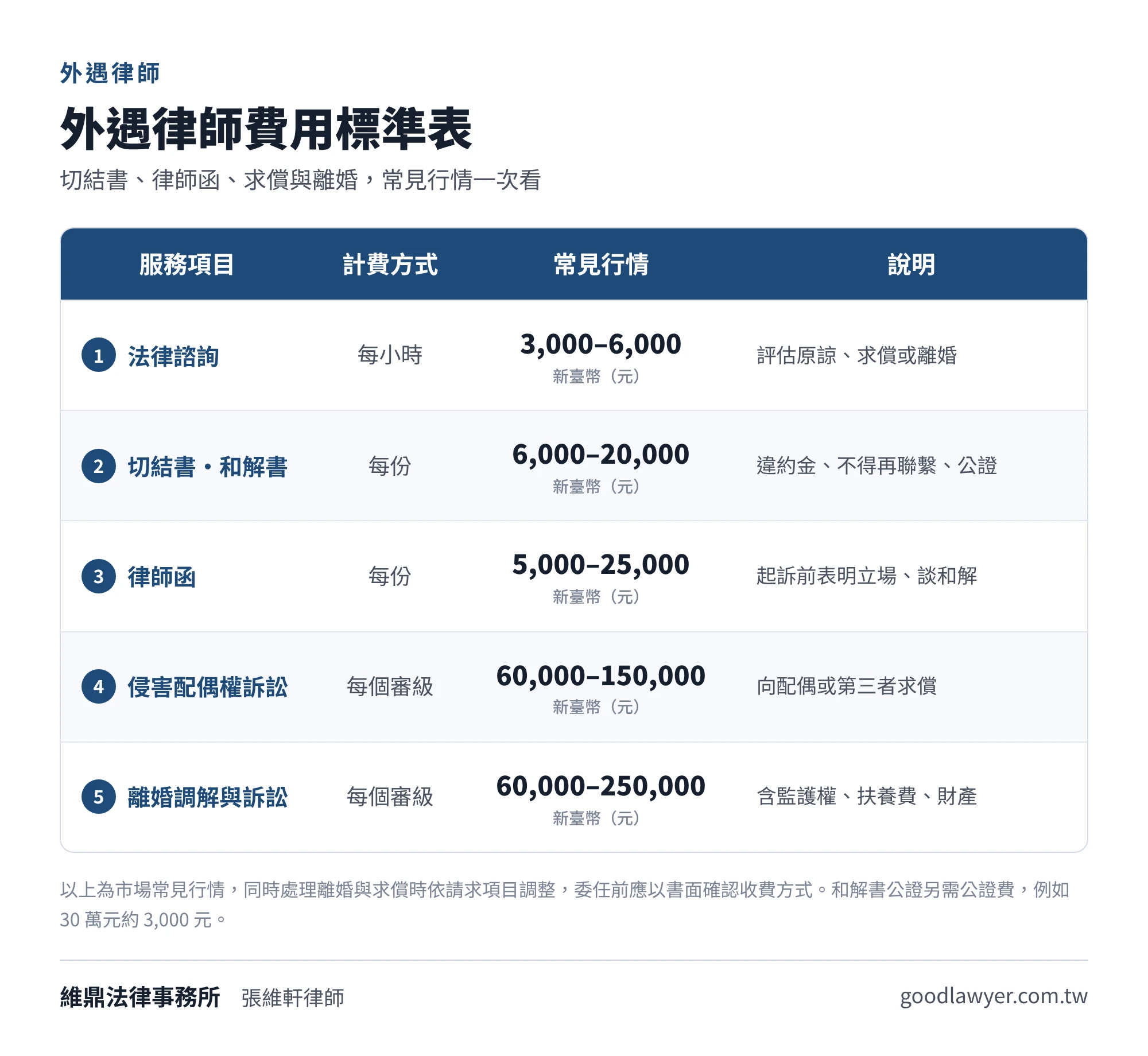 外遇律師費用標準表:法律諮詢每小時3,000至6,000元、切結書或和解書每份6,000至20,000元、律師函每份5,000至25,000元、侵害配偶權訴訟每審級60,000至150,000元、離婚調解與訴訟每審級60,000至250,000元