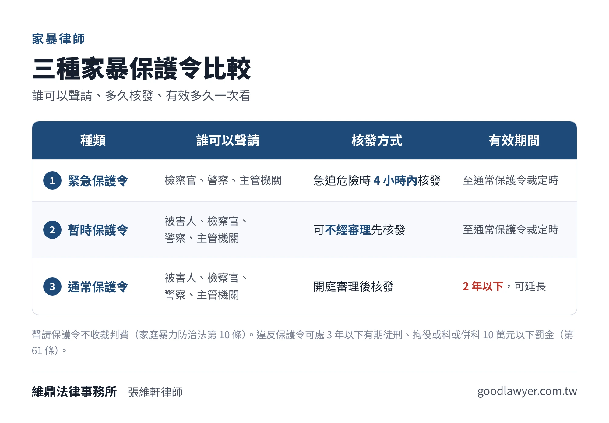 三種家暴保護令比較表:緊急保護令由警察、檢察官或主管機關聲請,法院4小時內核發;暫時保護令可不經審理先核發;通常保護令經審理核發,有效期間2年以下可延長