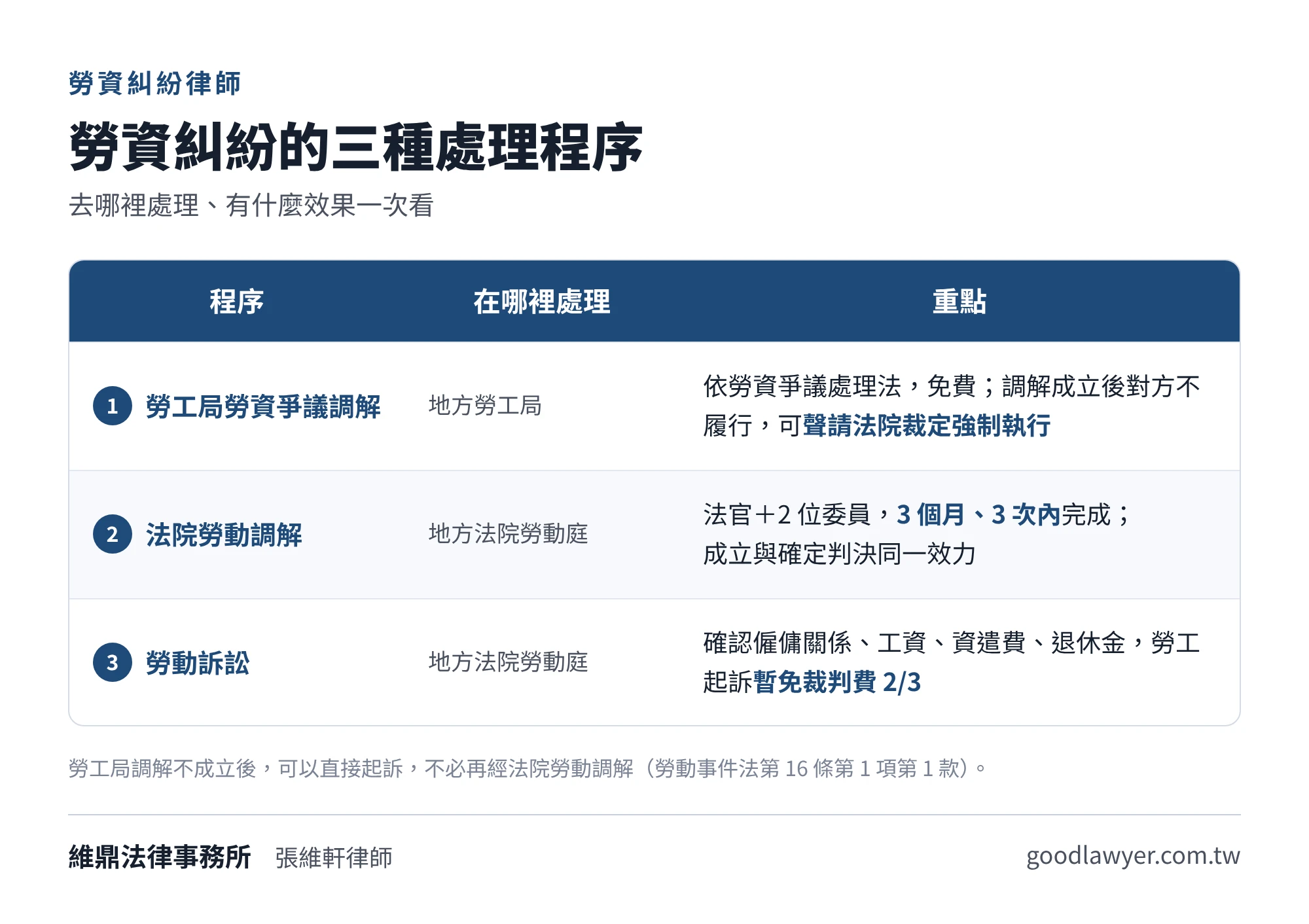 勞資糾紛的三種處理程序:勞工局勞資爭議調解免費,調解成立後對方不履行可聲請法院裁定強制執行;法院勞動調解由法官與2位委員3個月3次內完成,成立與確定判決同一效力;勞動訴訟中勞工起訴確認僱傭關係、工資、資遣費、退休金暫免裁判費三分之二