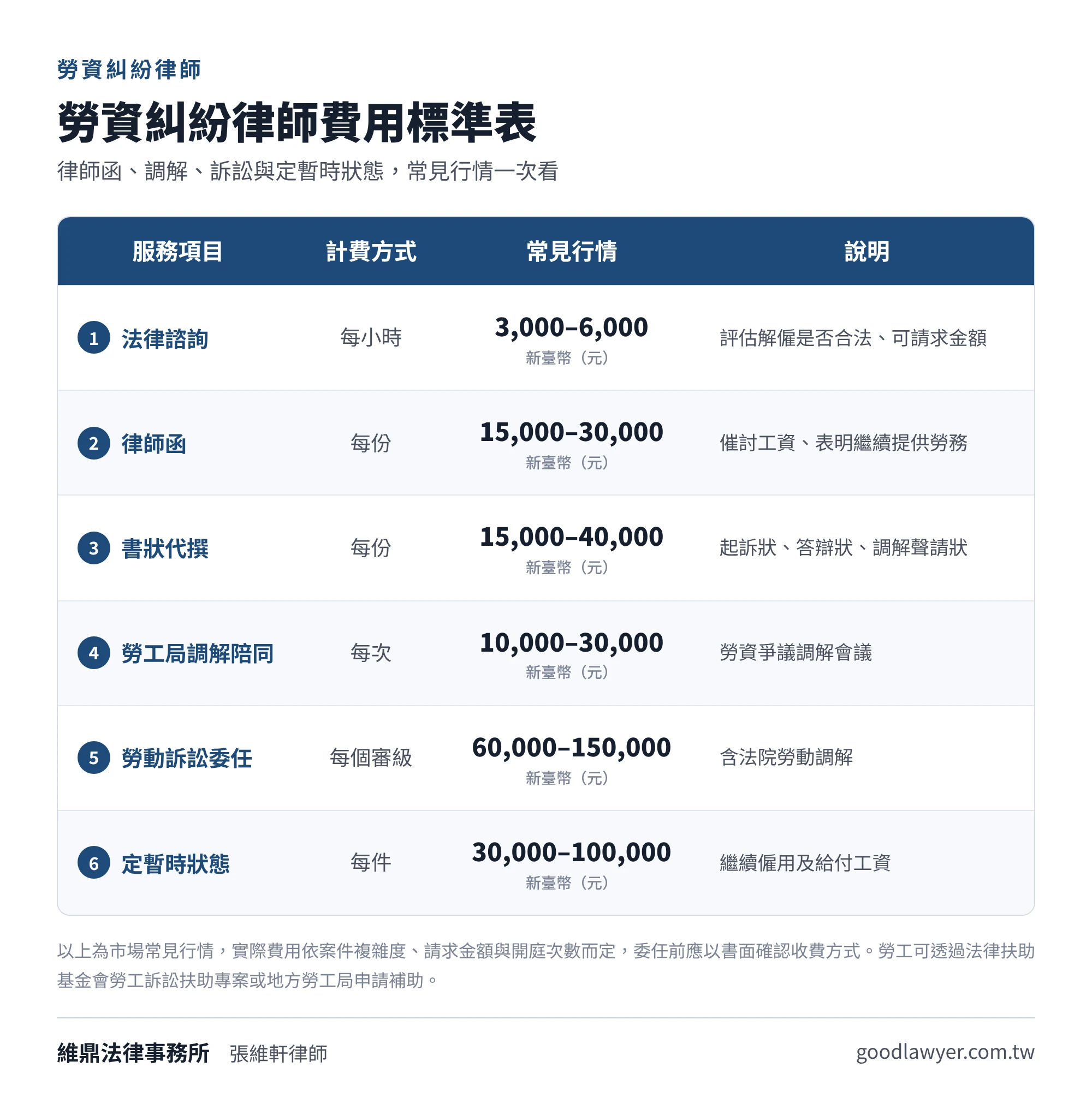 勞資糾紛律師費用標準表:法律諮詢每小時3,000至6,000元、律師函每份15,000至30,000元、書狀每份15,000至40,000元、勞工局調解陪同每次10,000至30,000元、勞動訴訟委任每審級60,000至150,000元、定暫時狀態每件30,000至100,000元