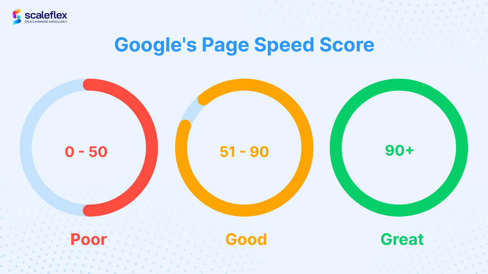 Google's PageSpeed Score graphic showing scores of poor, good, and great