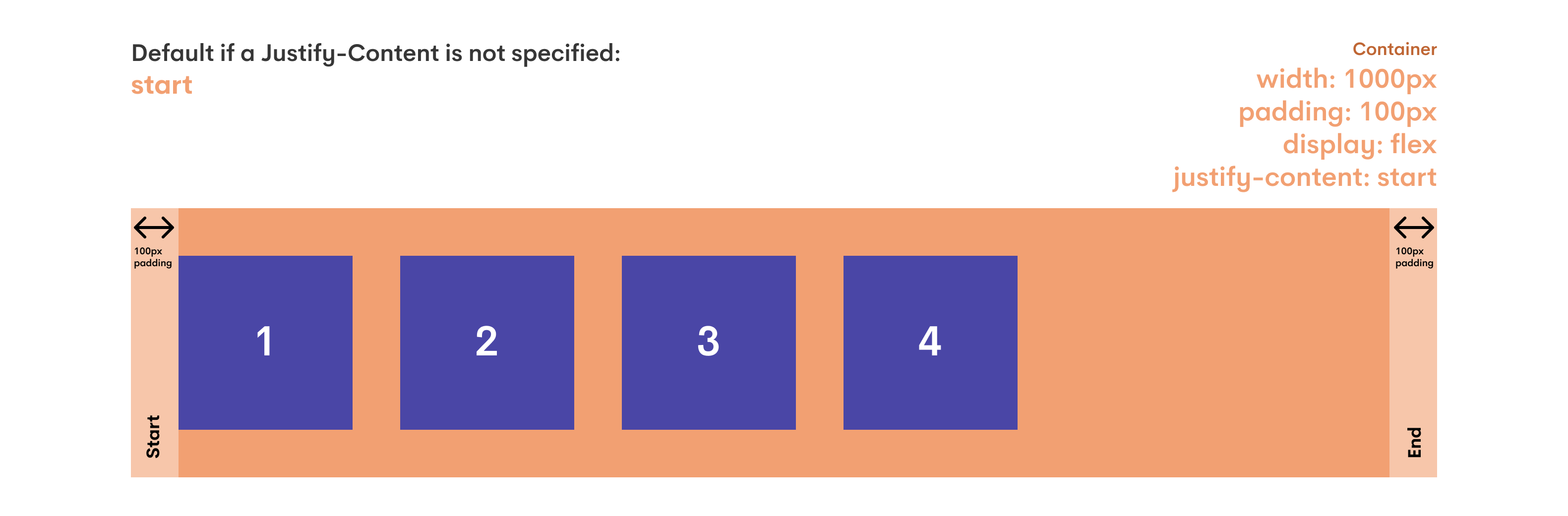 Image of a flex container with all of the child elements horizontally starting at the left side of the container due to the flex container setting, justify-content: start