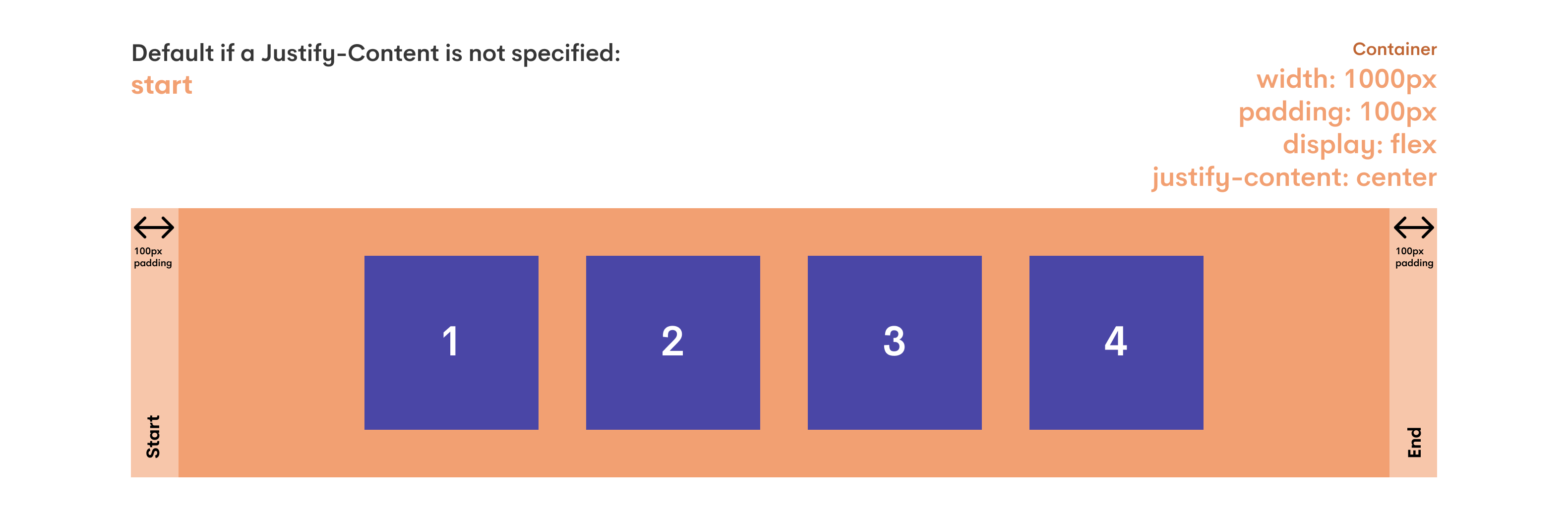 Image of a flex container with all of the child elements horizontally in the center due to the flex container setting, justify-content: center