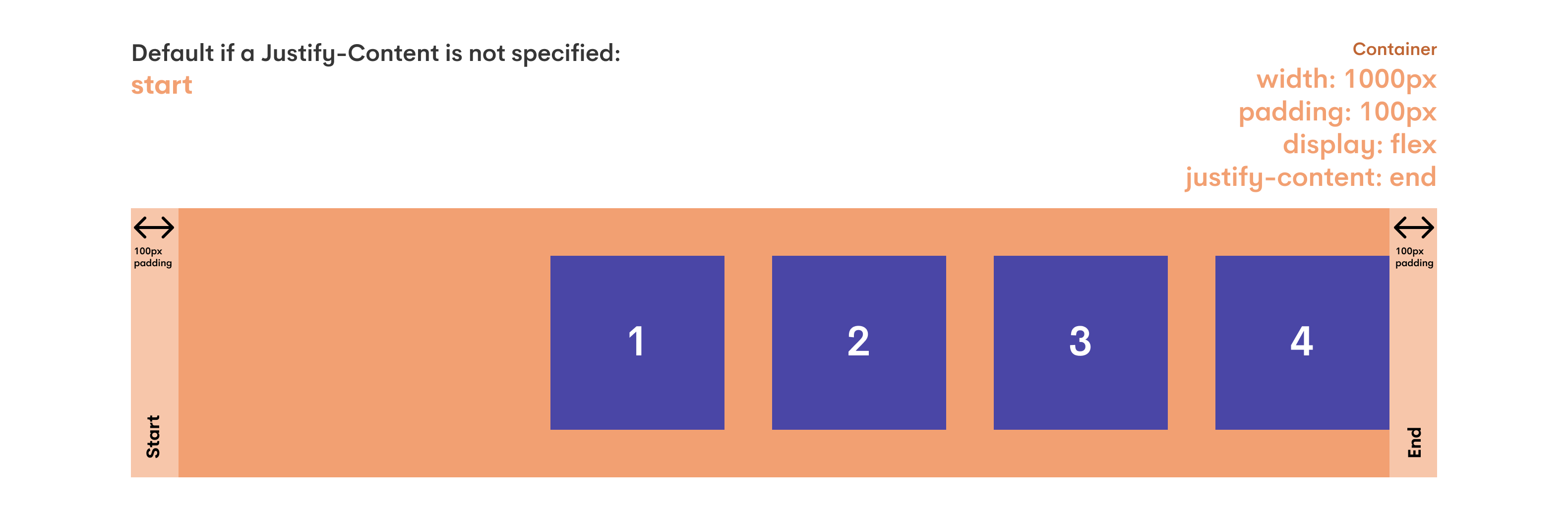 Image of a flex container with all of the child elements horizontally at the end of the container due to the flex container setting, justify-content: end