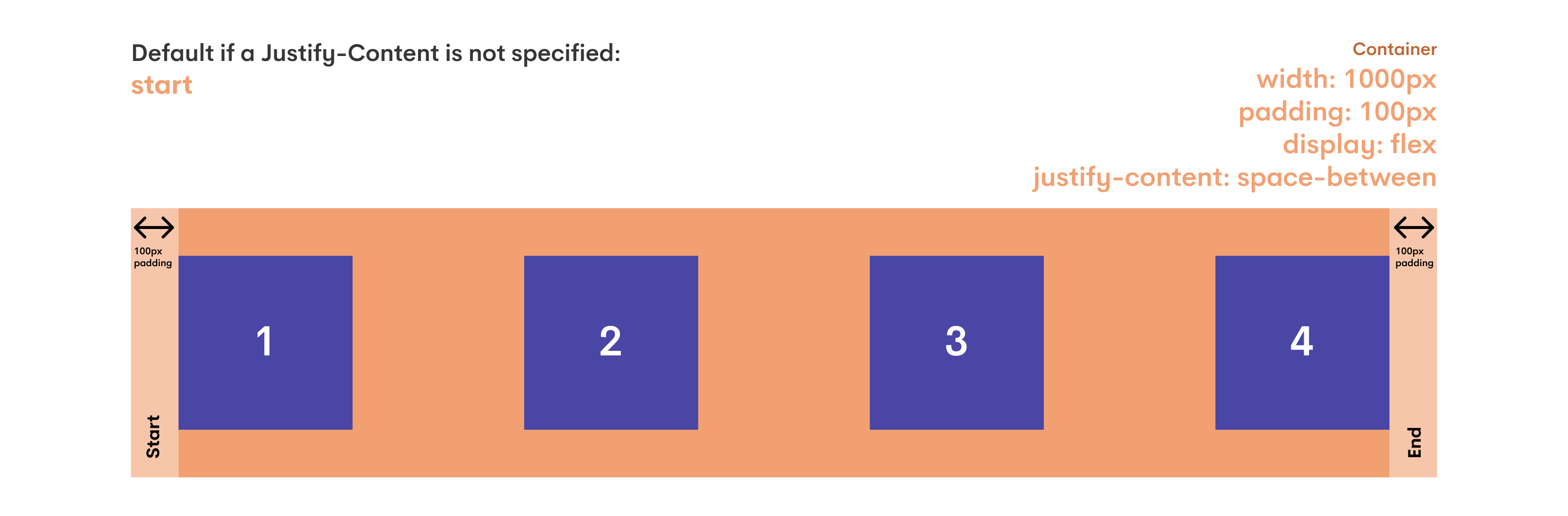 Image of a flex container with all of the child elements spaced out with the space between them being of the same amount due to the justify-content: space-between. The outer-most elements do not have any spacing on their further-most ends.