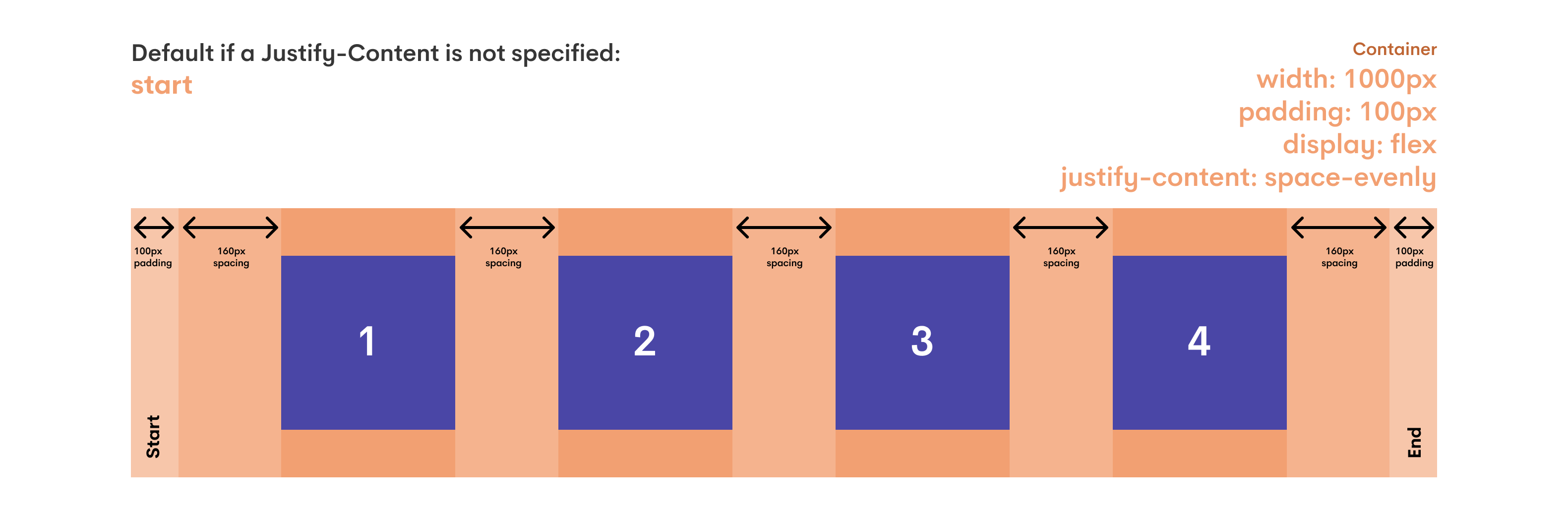 Image of a flex container with all of the child elements spaced out with the space between them being of the same amount due to the justify-content: space-evenly. The difference from this compared to justify-content: space-between is that spacing applies to the outer-most elements, further-most ends, and the boundaries of the flex container.