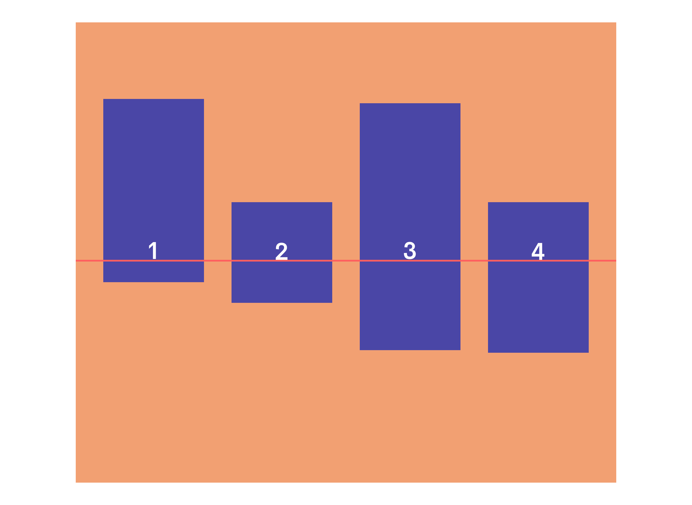 Image of a flex container with all of the child elements vertically lining up based on the baseline (bottom point) of the text inside of the containers. This is due to the flex container setting, align-items: baseline