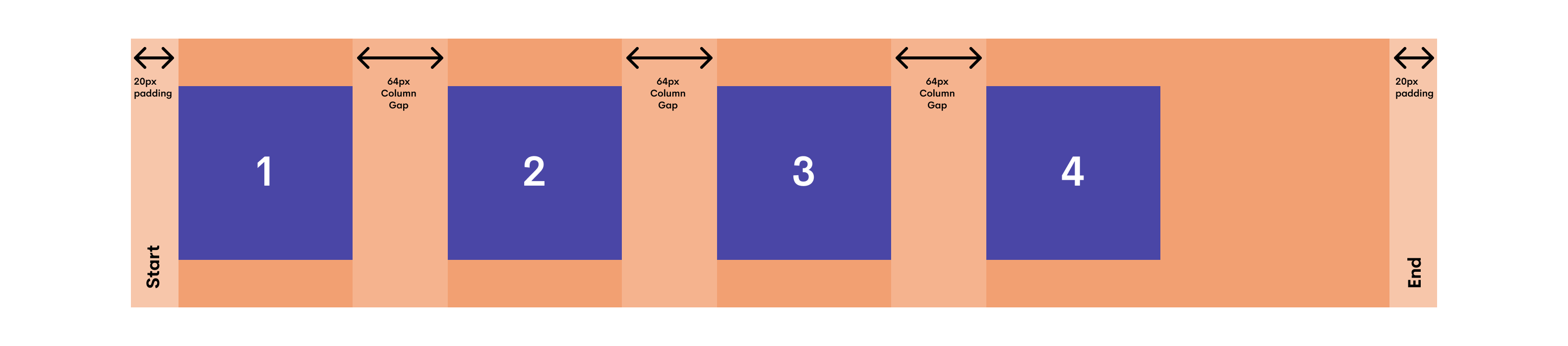 An image of the horizontal spacing between each element having 64px of space between them due to the flex container setting column-gap: 64px