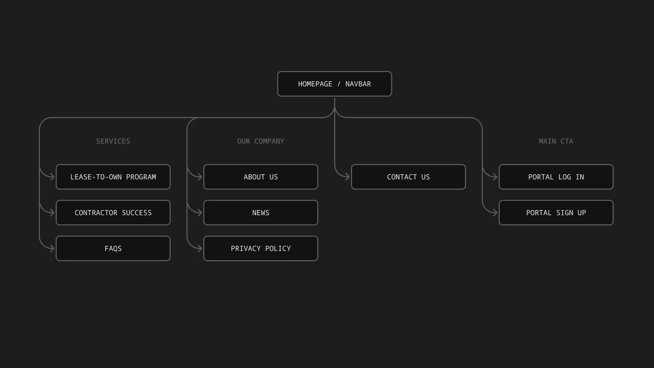 A graphic diagram of Chowder Financial's website navigation.