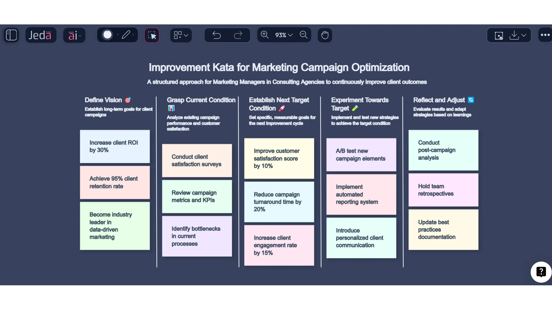 Improvement Kata for Marketing Campaigns On Jeda.ai's Generative AI Canvas