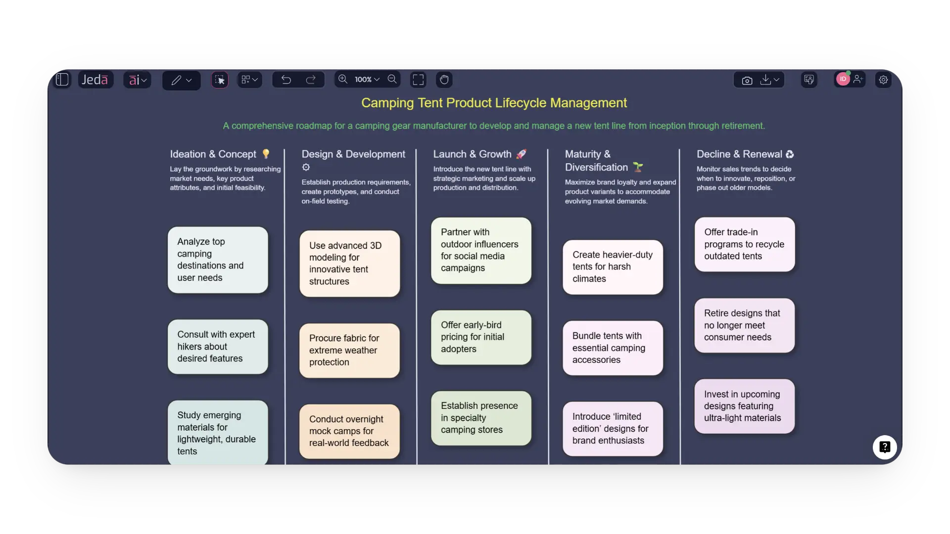 Product Lifecycle Management Template with AI