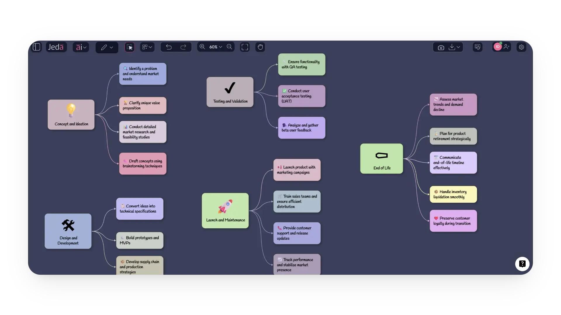 5 Stages of Product Lifecycle Management