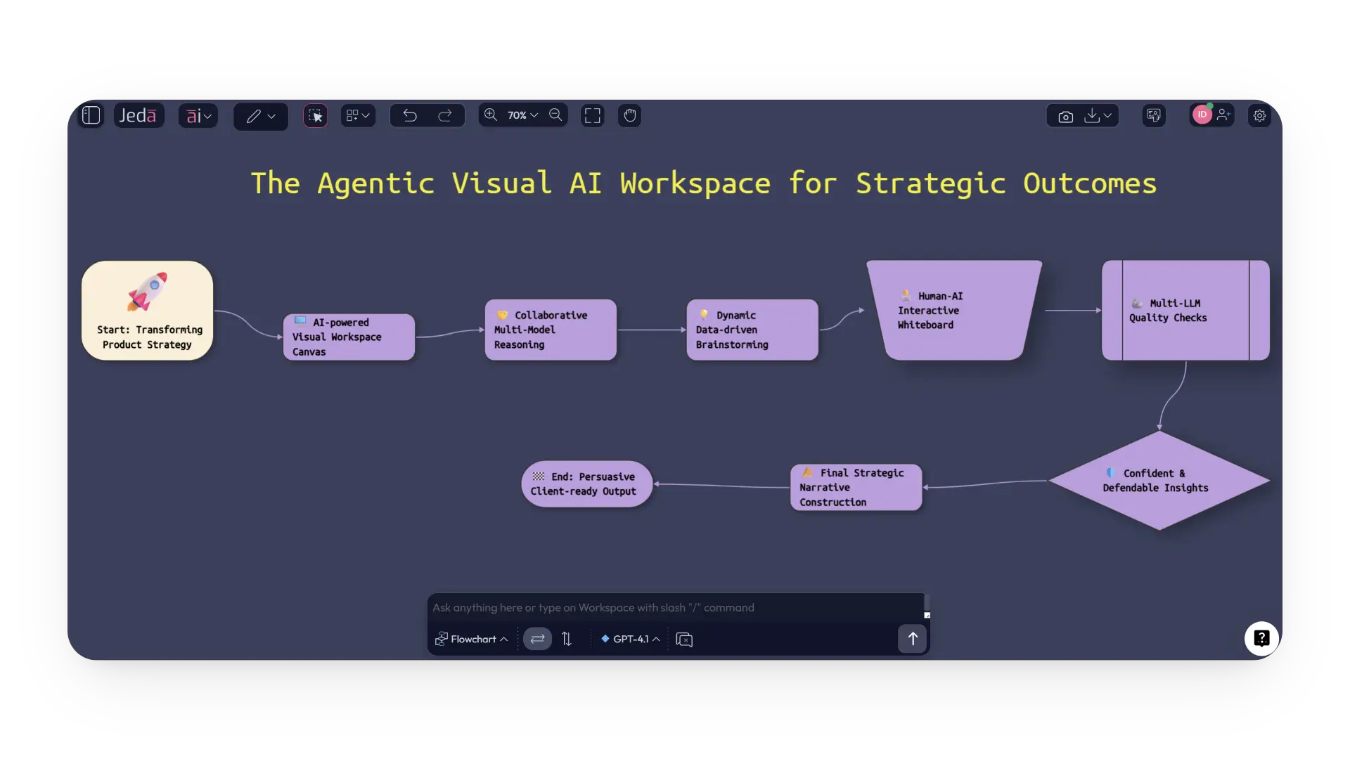 The Agentic Visual AI Workspace for Strategic Outcomes