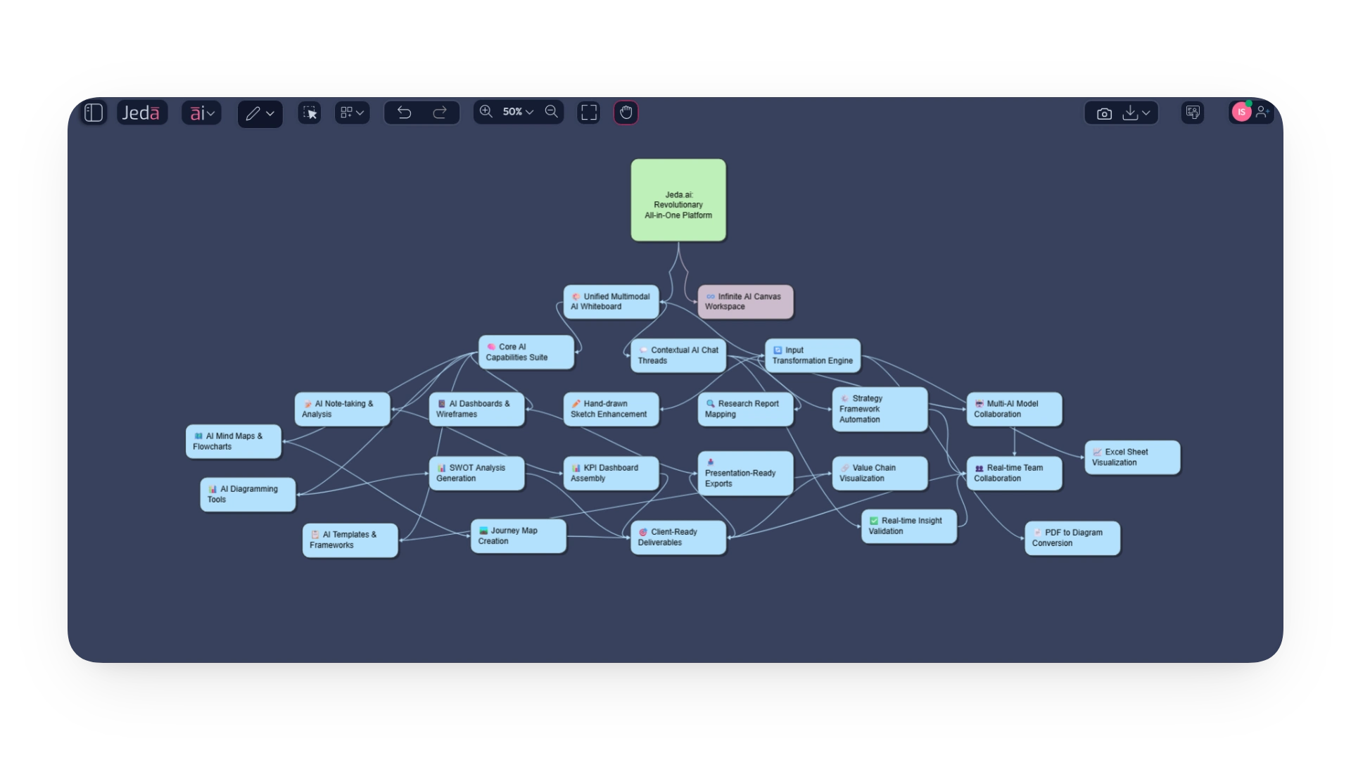 Why Jeda.ai is the Ultimate All-in-One Workspace