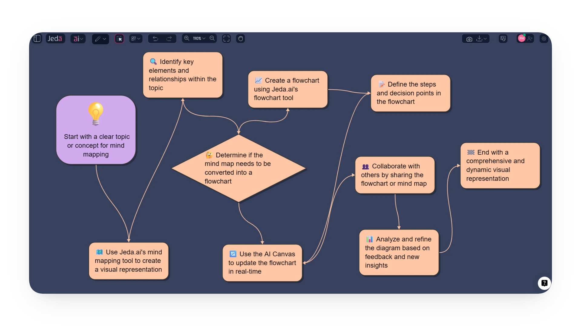 Dynamic Mind Mapping and Flowcharts