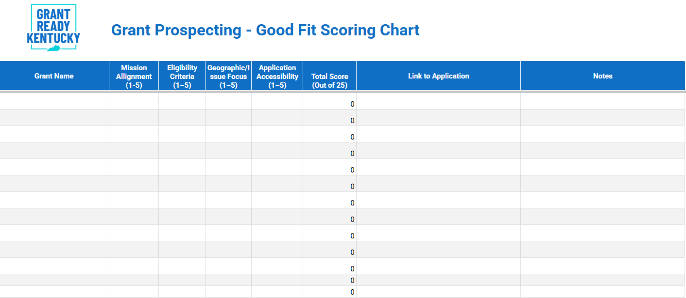 A screenshot of the "Grant Prospecting – Good Fit Scoring Chart" from Grant Ready Kentucky. The chart includes columns for Grant Name, Mission Alignment (1–5), Eligibility Criteria (1–5), Geographic/Issue Focus (1–5), Application Accessibility (1–5), Total Score (Out of 25), Link to Application, and Notes. All rows are currently blank with total scores marked as zero. The Grant Ready Kentucky logo appears in the top left corner.