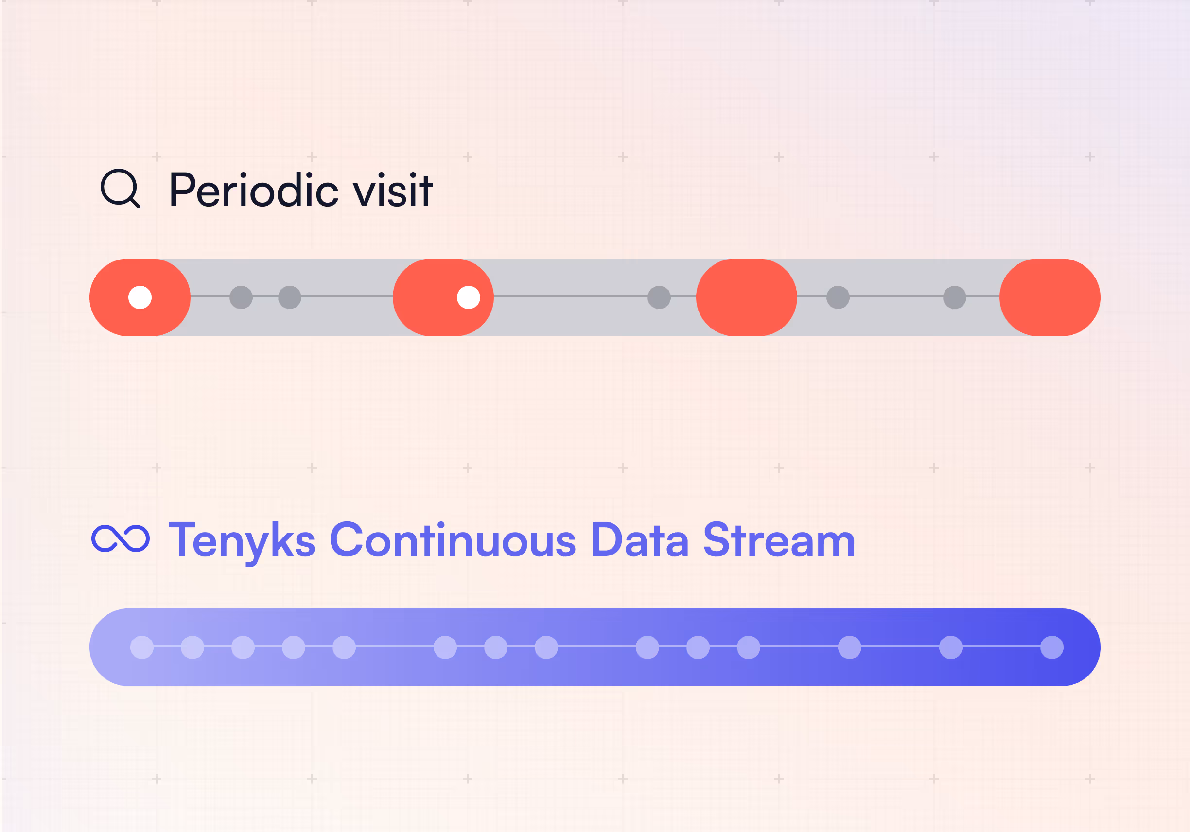 Tenyks doesn't replace the visit. It fills the gap the visit was never designed to cover.