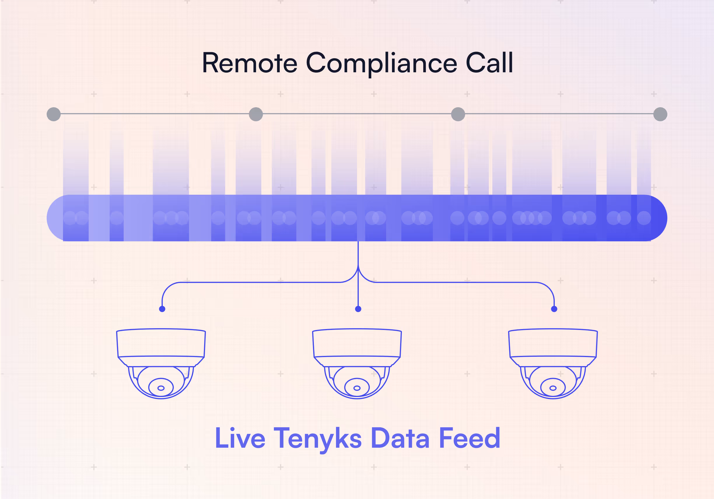 Tenyks doesn't compete with remote compliance. It closes the gap.