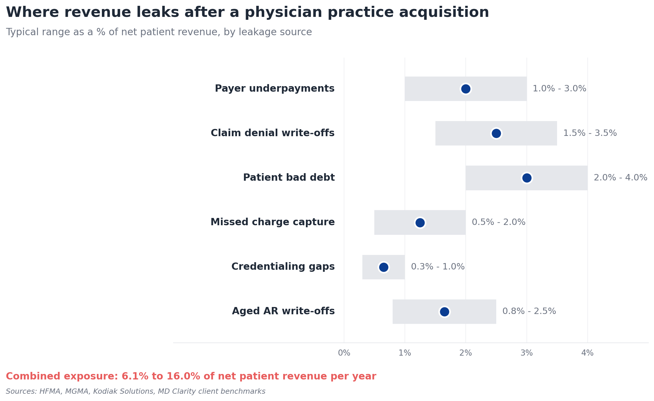 Where revenue leaks after a physician practice acquisition - bar chart showing typical leakage ranges by source as a percentage of net patient revenue