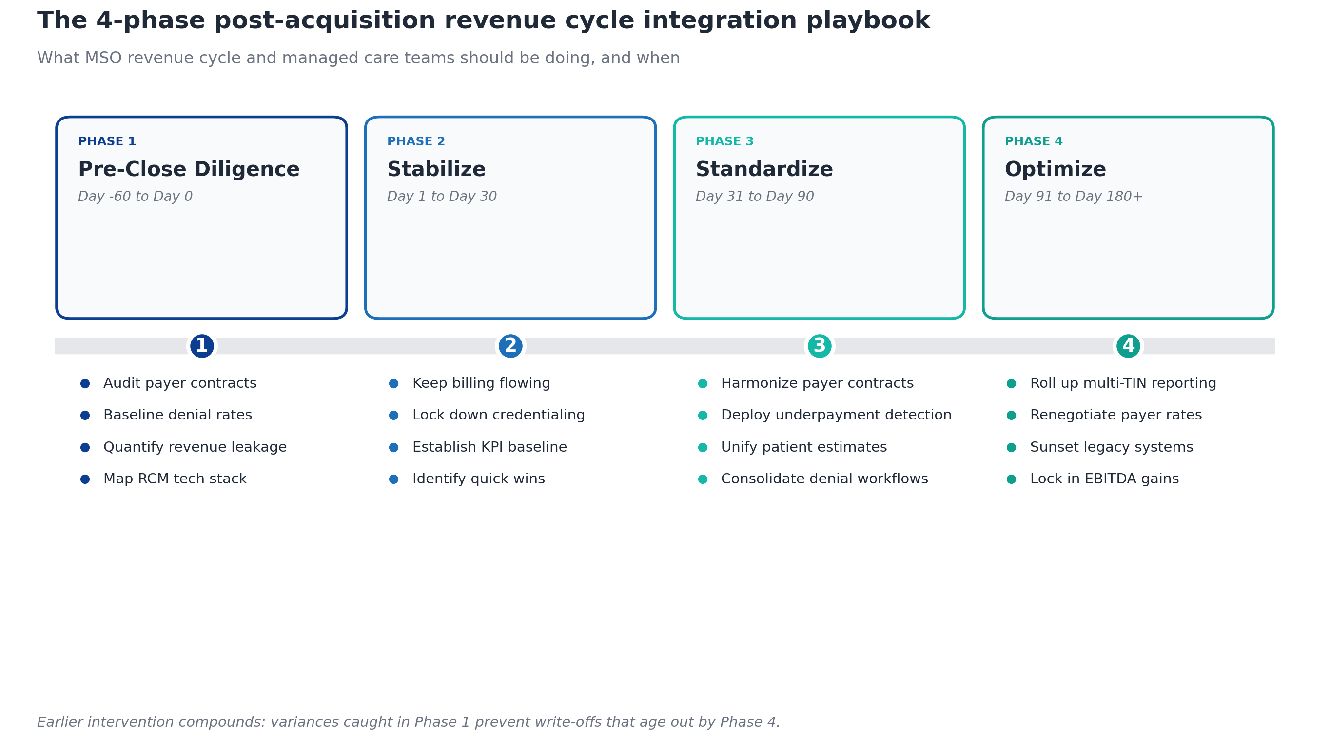 Four-phase post-acquisition revenue cycle integration timeline showing Pre-Close Diligence, Stabilize, Standardize, and Optimize phases with specific activities for each