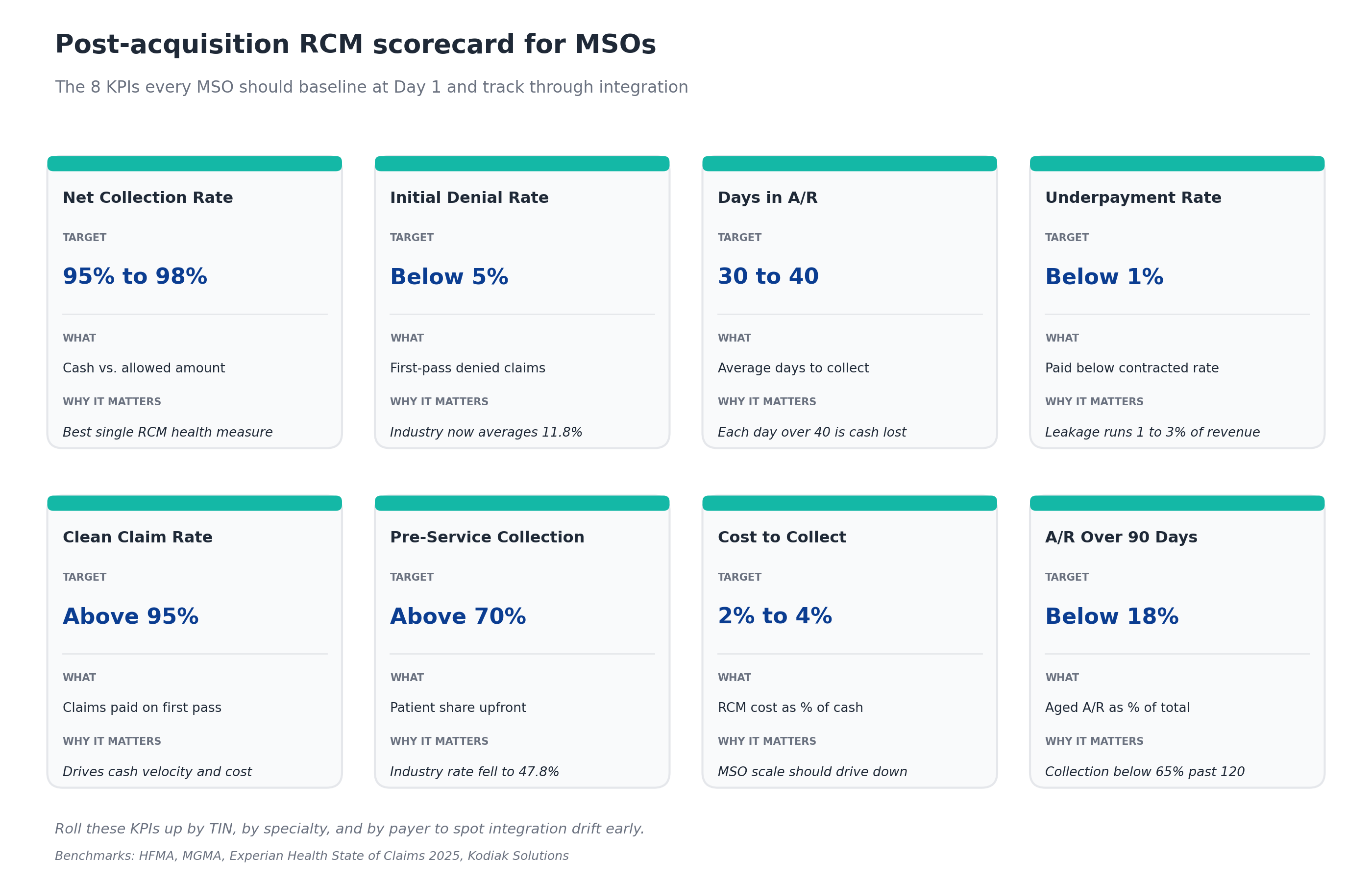 Post-acquisition RCM scorecard for MSOs showing the eight key performance indicators with targets including net collection rate, denial rate, days in AR, underpayment rate, clean claim rate, pre-service collection rate, cost to collect, and AR over 90 days