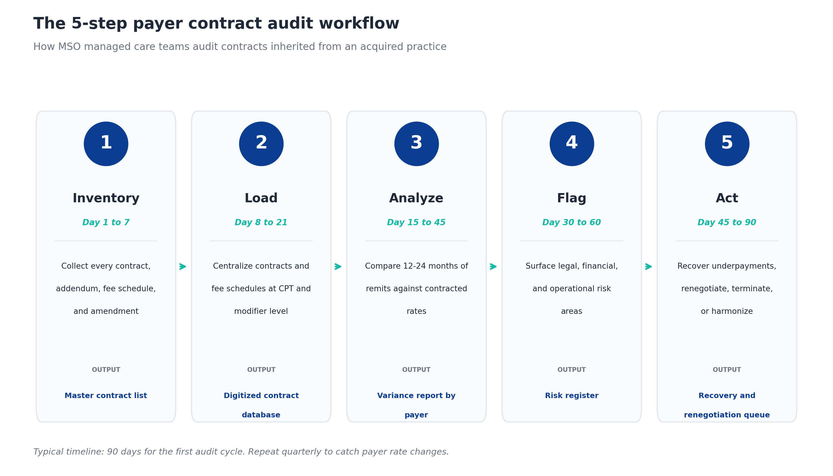 Five-step payer contract audit workflow showing the inventory, load, analyze, flag, and act stages with timing and outputs for each