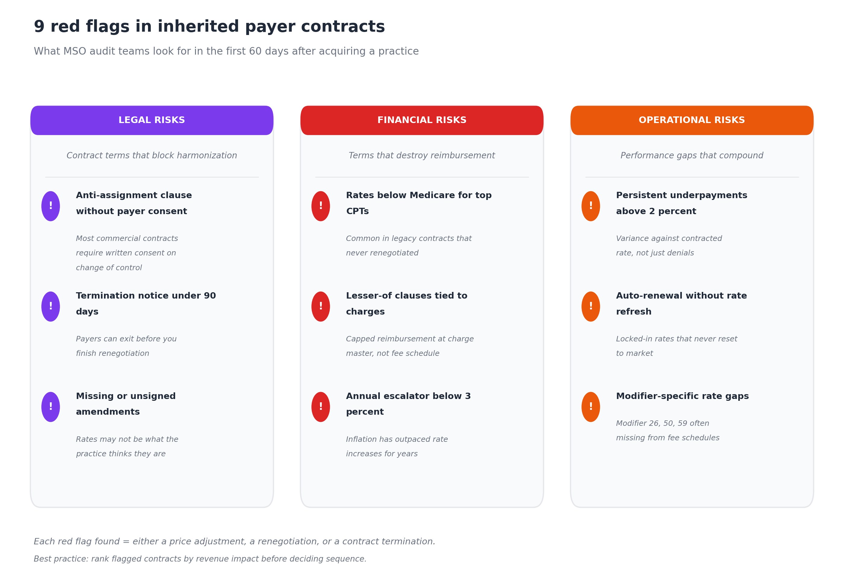 Nine red flags in inherited payer contracts grouped into legal risks, financial risks, and operational risks