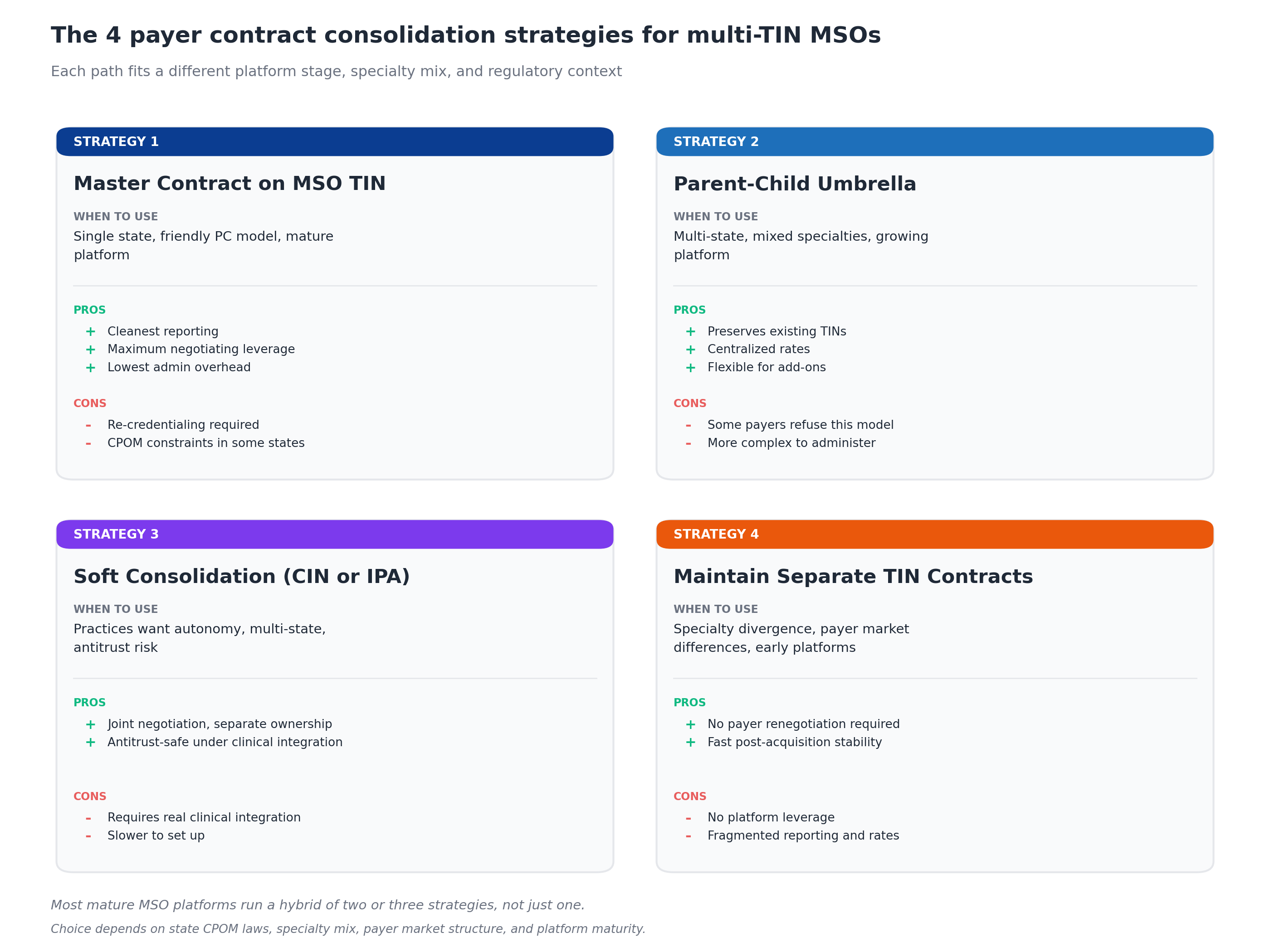 The four payer contract consolidation strategies for multi-TIN MSOs, showing master contract, parent-child umbrella, soft consolidation, and separate TIN approaches with pros and cons for each
