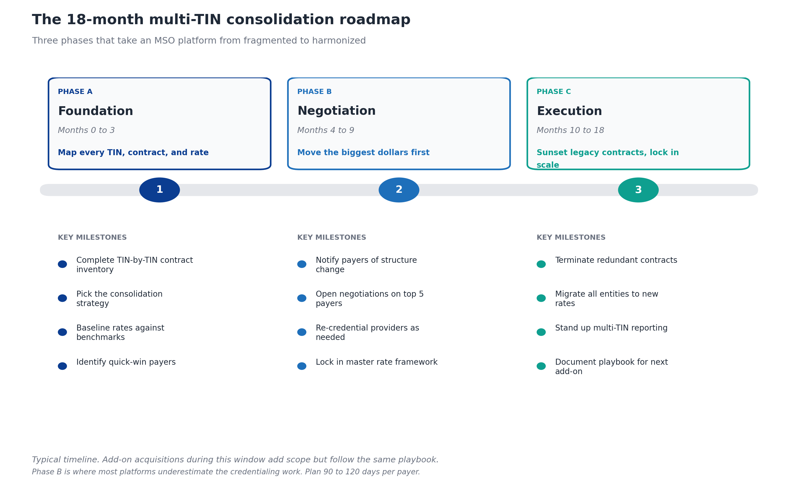 The 18-month multi-TIN consolidation roadmap showing three phases: Foundation in months 0-3, Negotiation in months 4-9, and Execution in months 10-18, with key milestones for each phase