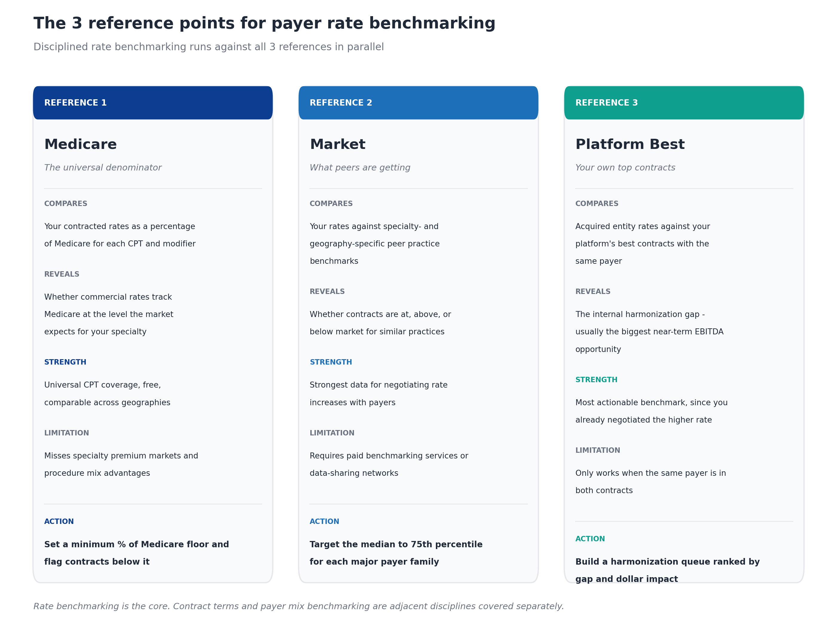 The three reference points for payer rate benchmarking: Medicare as the universal denominator, Market for what peers are getting, and Platform Best for your own top contracts, with comparisons, reveals, strengths, limitations, and actions for each