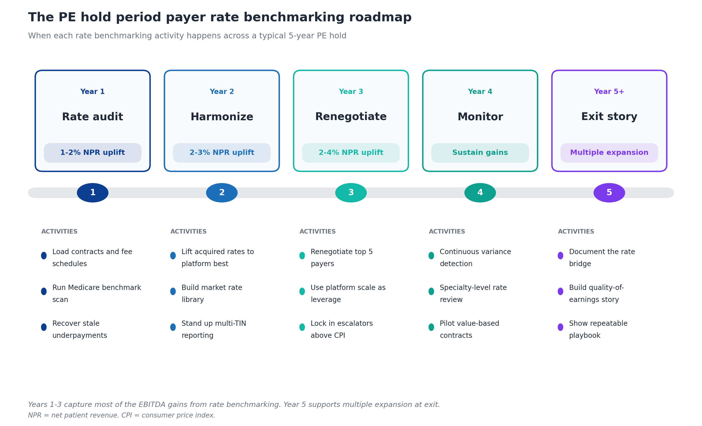 The PE hold period payer rate benchmarking roadmap showing year-by-year activities and value created, from rate audit in year 1 to exit story positioning in year 5 plus