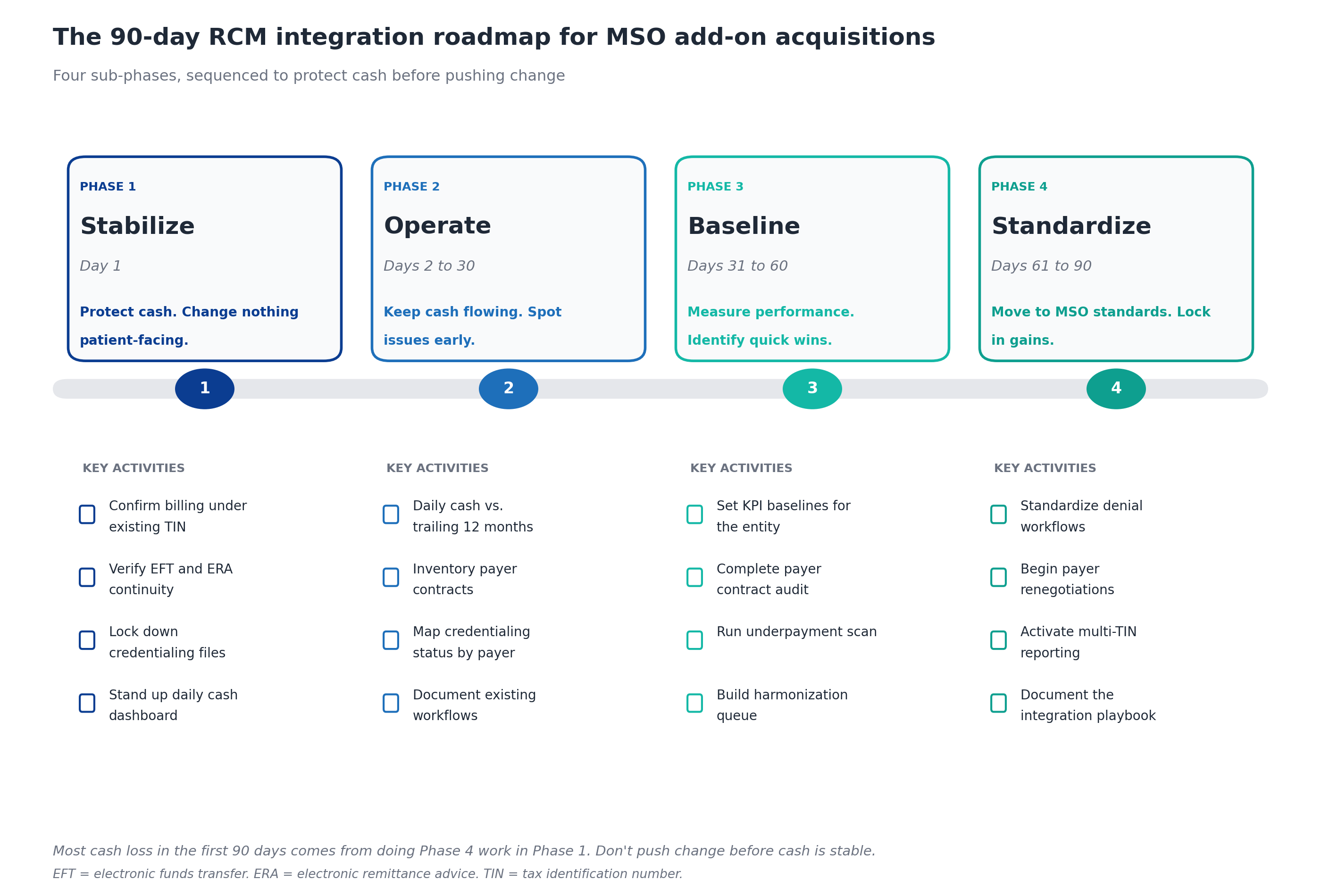 Four-phase 90-day RCM integration roadmap for MSO add-on acquisitions showing Stabilize at Day 1, Operate at Days 2-30, Baseline at Days 31-60, and Standardize at Days 61-90, with key activities listed as checklist items under each phase