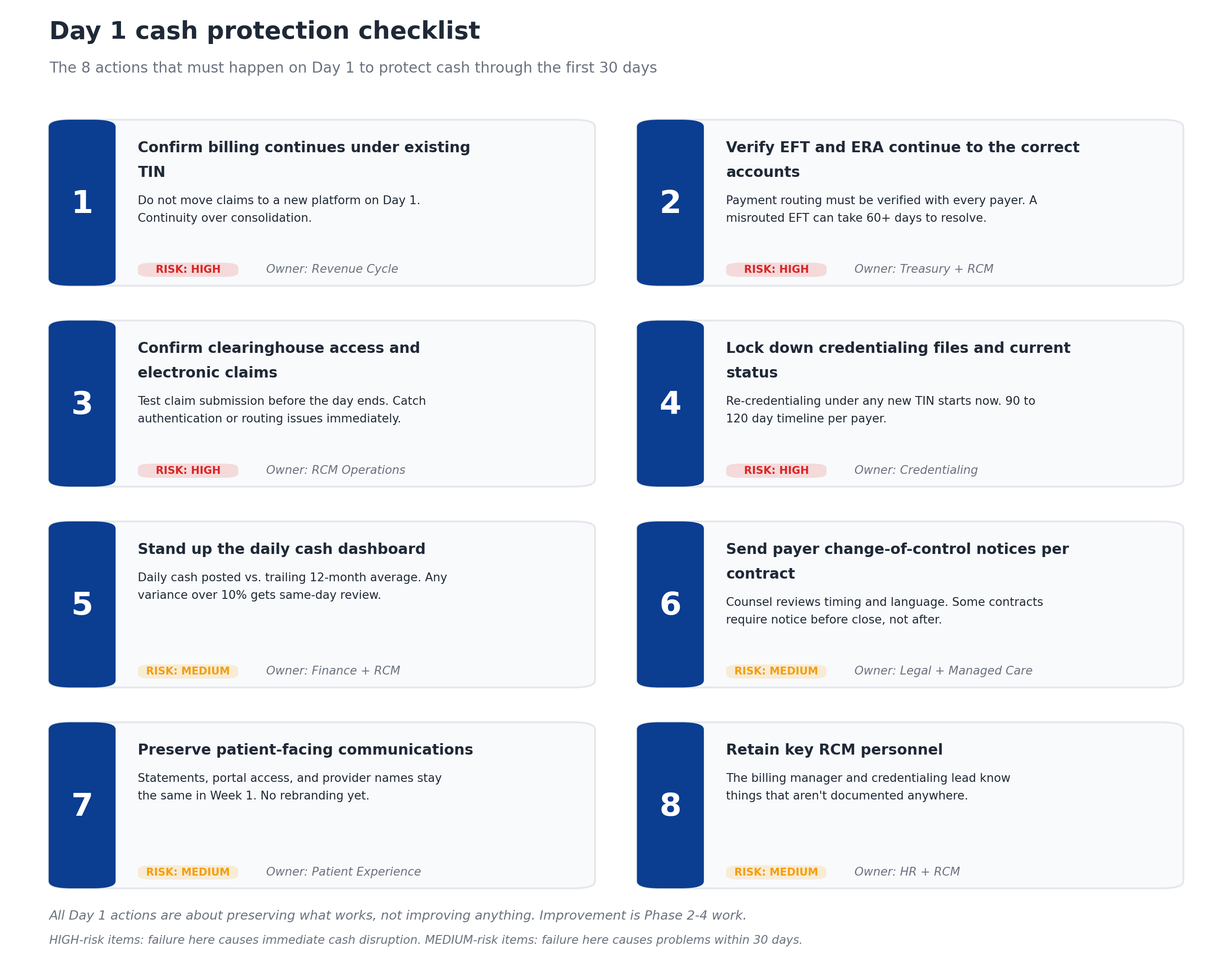 Day 1 cash protection checklist showing 8 critical actions organized by priority with risk levels and ownership including confirm billing under existing TIN, verify EFT and ERA continuity, confirm clearinghouse access, lock down credentialing files, stand up daily cash dashboard, send change of control notices, preserve patient communications, and retain key personnel