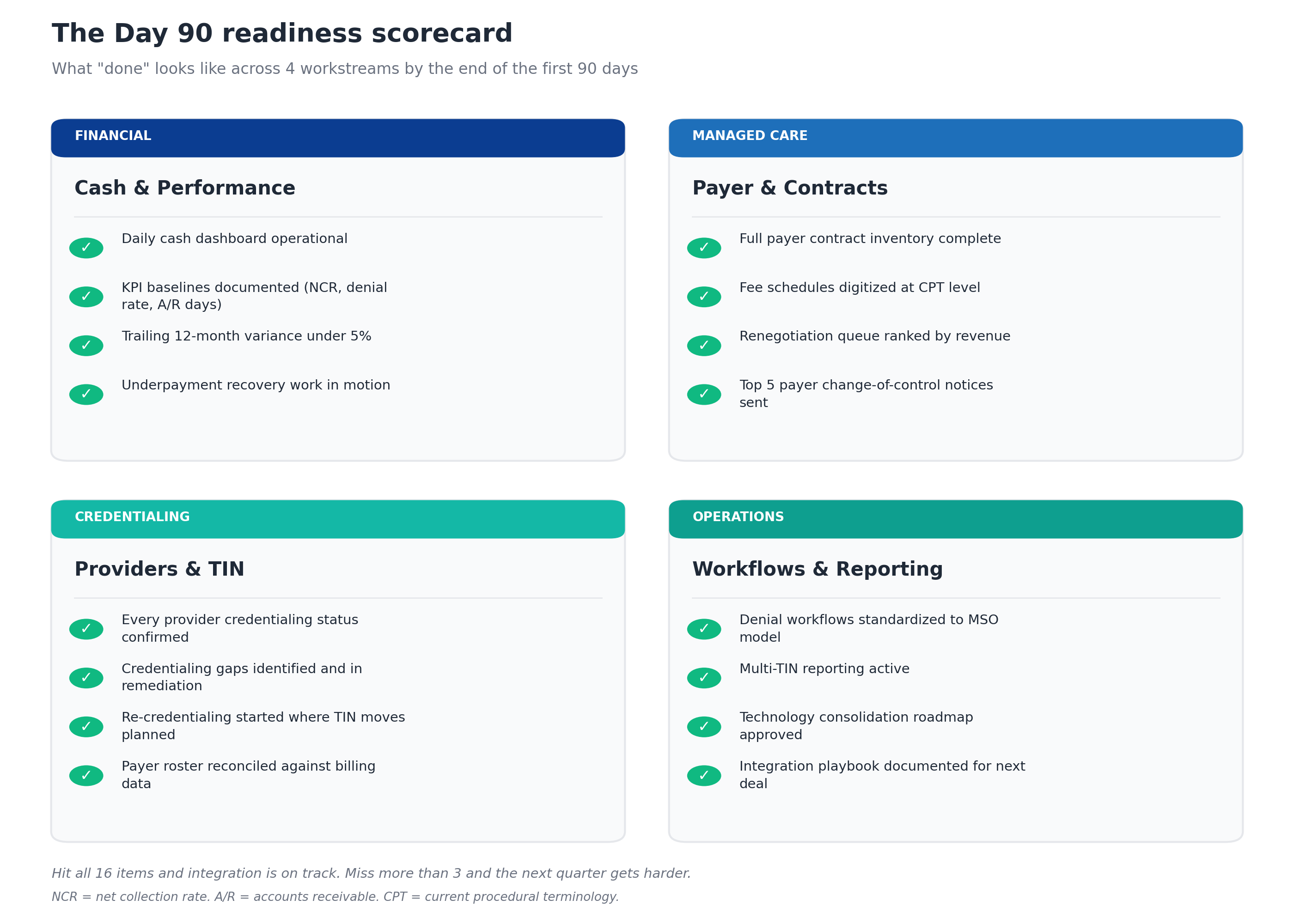 Day 90 readiness scorecard showing what done looks like across four workstreams - financial cash and performance, managed care payer and contracts, credentialing providers and TIN, and operations workflows and reporting - with sixteen total completion checkmarks