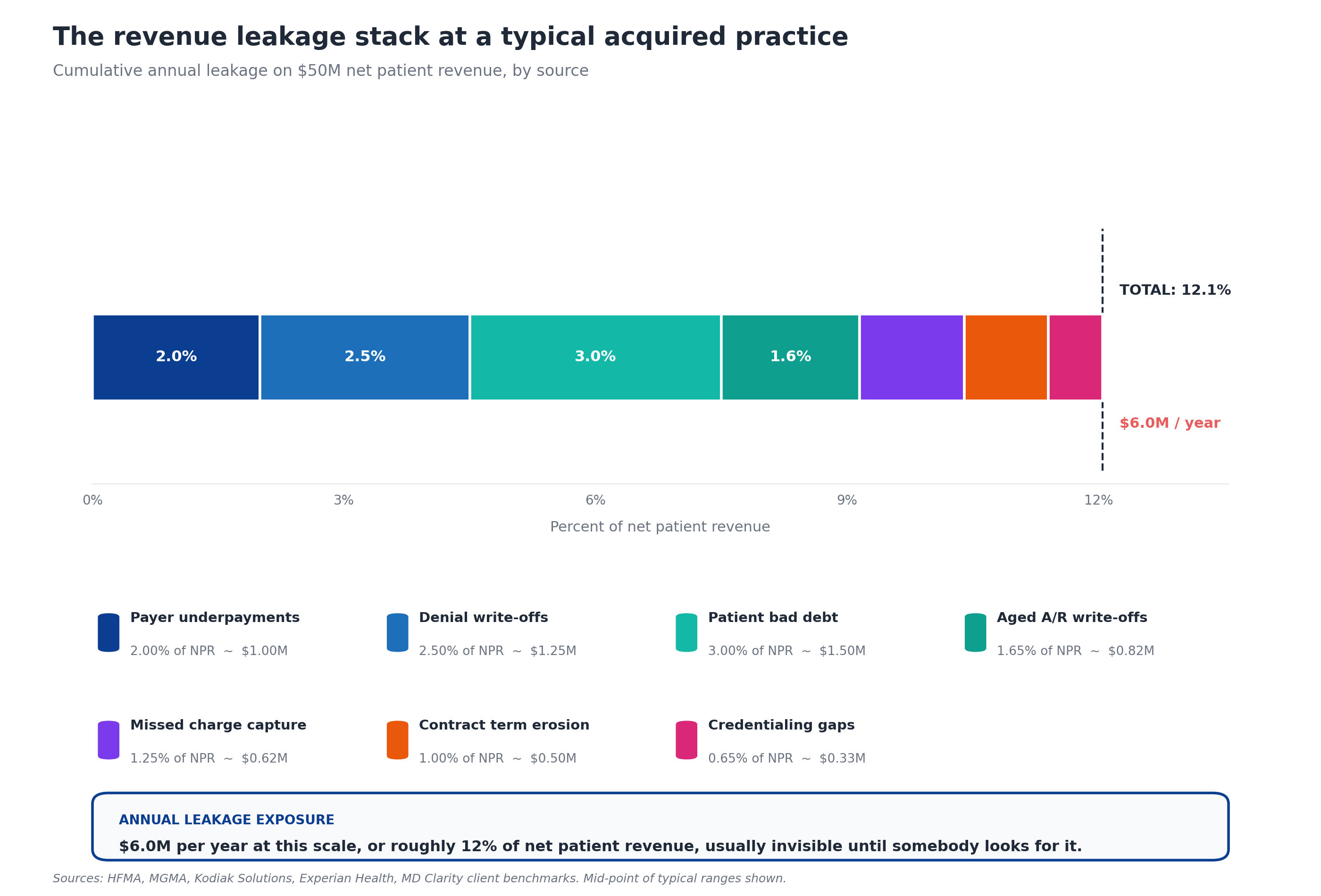 The revenue leakage stack at a typical acquired practice showing cumulative annual leakage on $50M net patient revenue broken into seven sources: payer underpayments at 2 percent, denial write-offs at 2.5 percent, patient bad debt at 3 percent, aged AR write-offs at 1.65 percent, missed charge capture at 1.25 percent, contract term erosion at 1 percent, and credentialing gaps at 0.65 percent, totaling 12 percent or $6 million per year