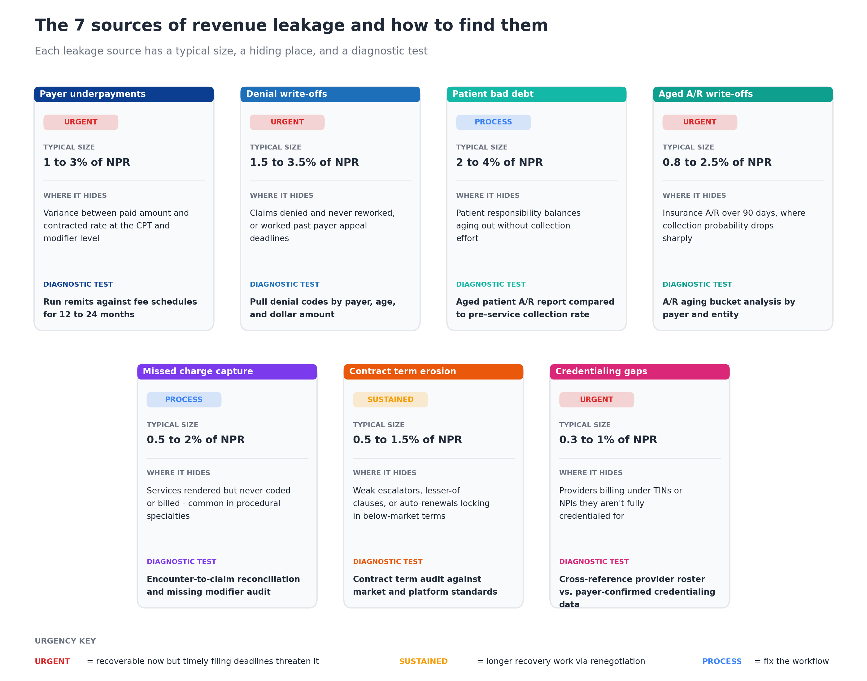 The 7 sources of revenue leakage and how to find them showing payer underpayments urgent recovery at 1 to 3 percent of NPR, denial write-offs urgent at 1.5 to 3.5 percent, patient bad debt as a process fix at 2 to 4 percent, aged AR write-offs urgent at 0.8 to 2.5 percent, missed charge capture as a process fix at 0.5 to 2 percent, contract term erosion as sustained work at 0.5 to 1.5 percent, and credentialing gaps as urgent recovery at 0.3 to 1 percent of net patient revenue, each with typical size, where it hides, and the diagnostic test to surface it