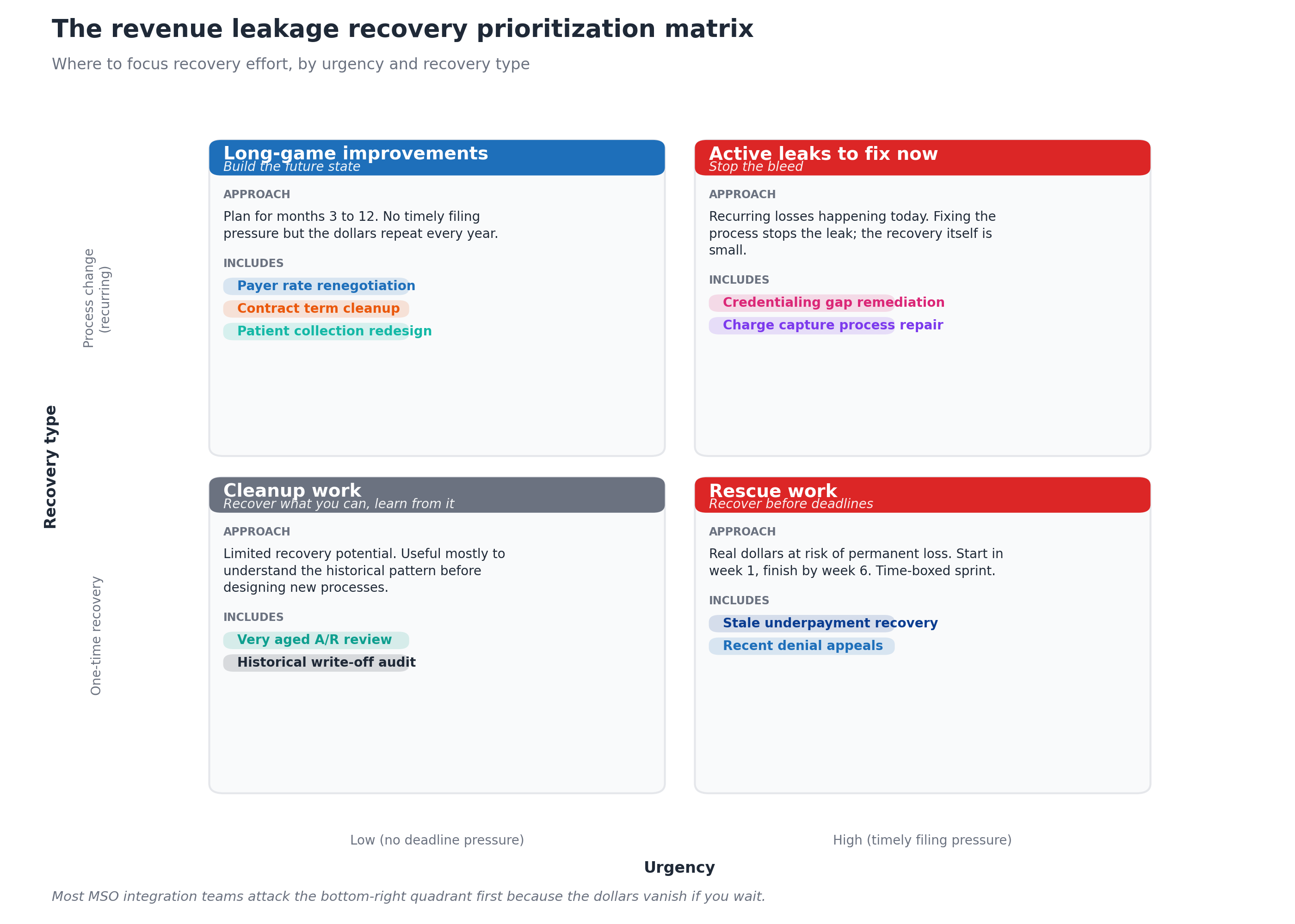 The revenue leakage recovery prioritization matrix showing a 2x2 quadrant by urgency on the x-axis and recovery type on the y-axis, with rescue work for stale underpayments and recent denials in the high-urgency one-time recovery quadrant, active leaks to fix now for credentialing gaps and charge capture process repair in the high-urgency process change quadrant, long-game improvements for payer rate renegotiation and contract term cleanup and patient collection redesign in the low-urgency process change quadrant, and cleanup work for very aged AR review and historical write-off audit in the low-urgency one-time recovery quadrant