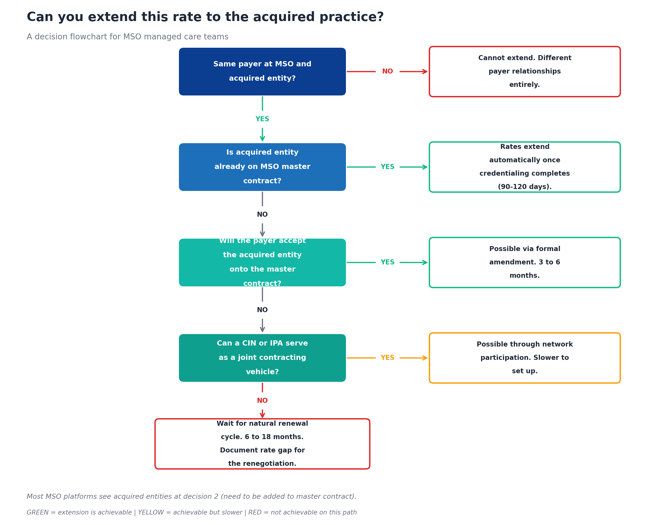 Can you extend this rate to the acquired practice decision flowchart showing four sequential decisions: same payer at MSO and acquired entity, is acquired entity already on MSO master contract, will the payer accept the acquired entity onto the master contract, can a CIN or IPA serve as a joint contracting vehicle, with outcomes ranging from rates extend automatically to wait for natural renewal cycle