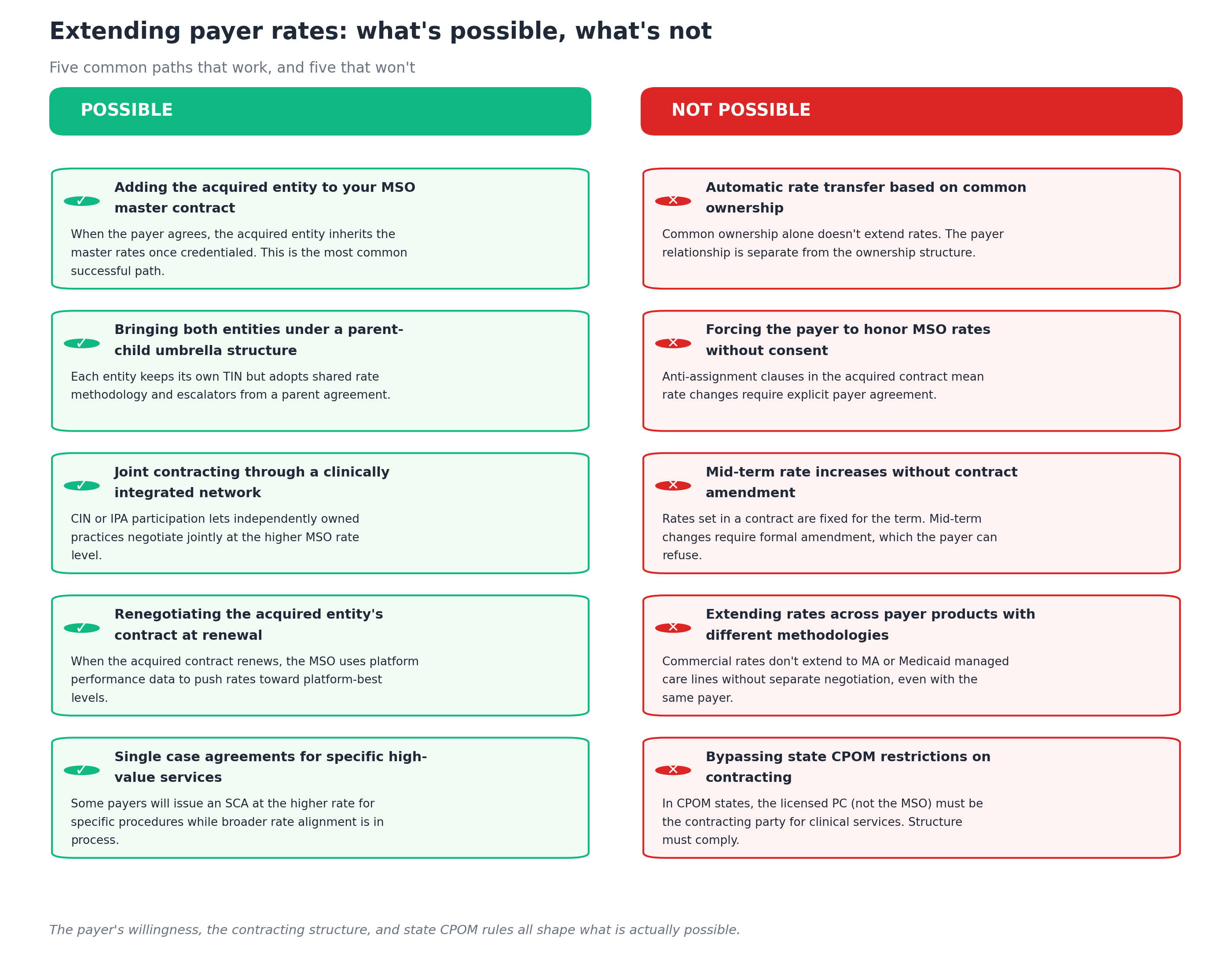 Extending payer rates what's possible what's not showing five paths that work including adding the acquired entity to your MSO master contract, bringing both entities under a parent-child umbrella structure, joint contracting through a clinically integrated network, renegotiating the acquired entity's contract at renewal, and single case agreements for specific high-value services, alongside five paths that don't work including automatic rate transfer based on common ownership, forcing the payer to honor MSO rates without consent, mid-term rate increases without contract amendment, extending rates across payer products with different methodologies, and bypassing state CPOM restrictions on contracting
