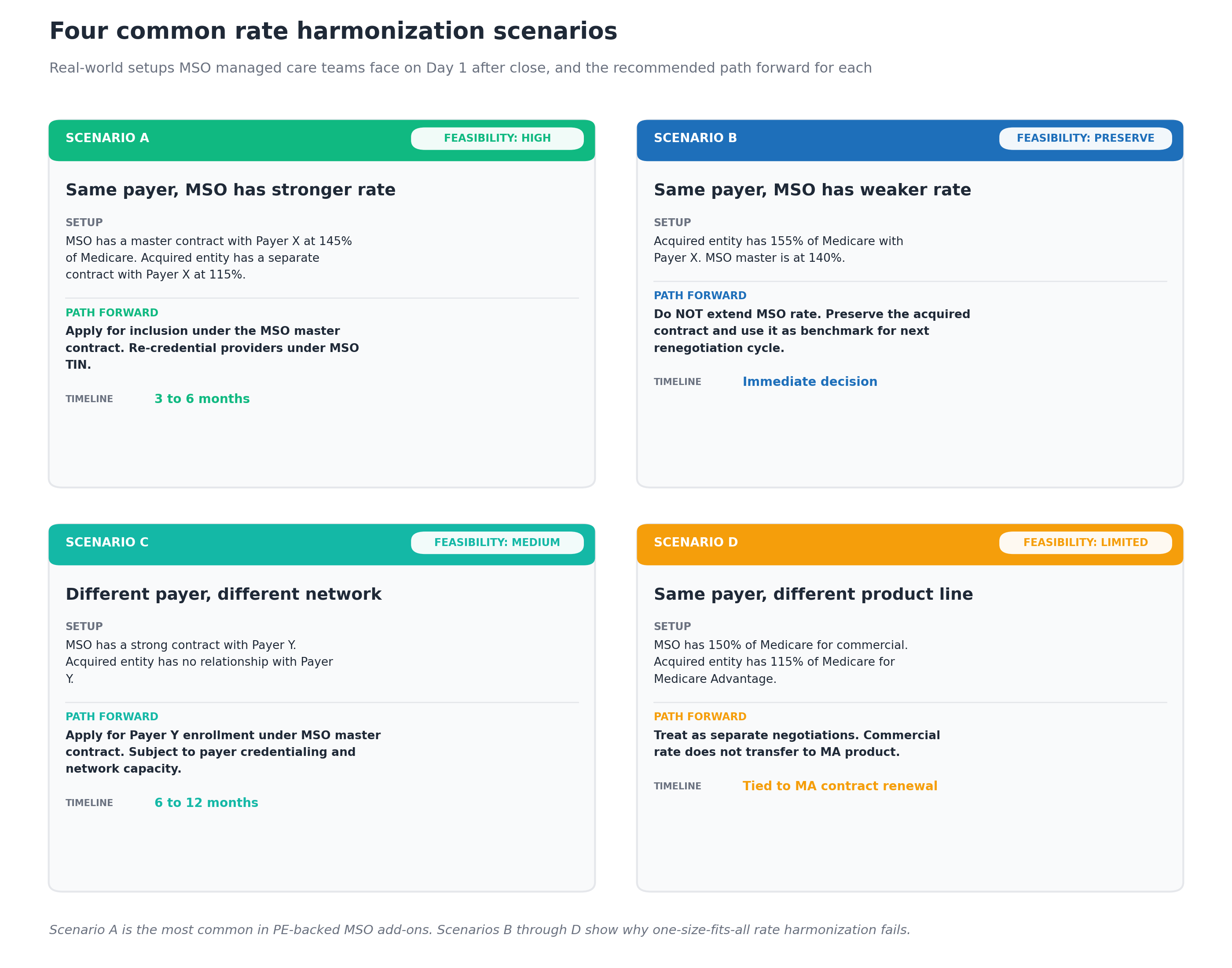 Four common rate harmonization scenarios MSO managed care teams face on Day 1 after close, showing Scenario A with same payer where MSO has stronger rate and feasibility is high, Scenario B with same payer where MSO has weaker rate and the recommendation is to preserve, Scenario C with different payer and different network where feasibility is medium, and Scenario D with same payer and different product line where feasibility is limited