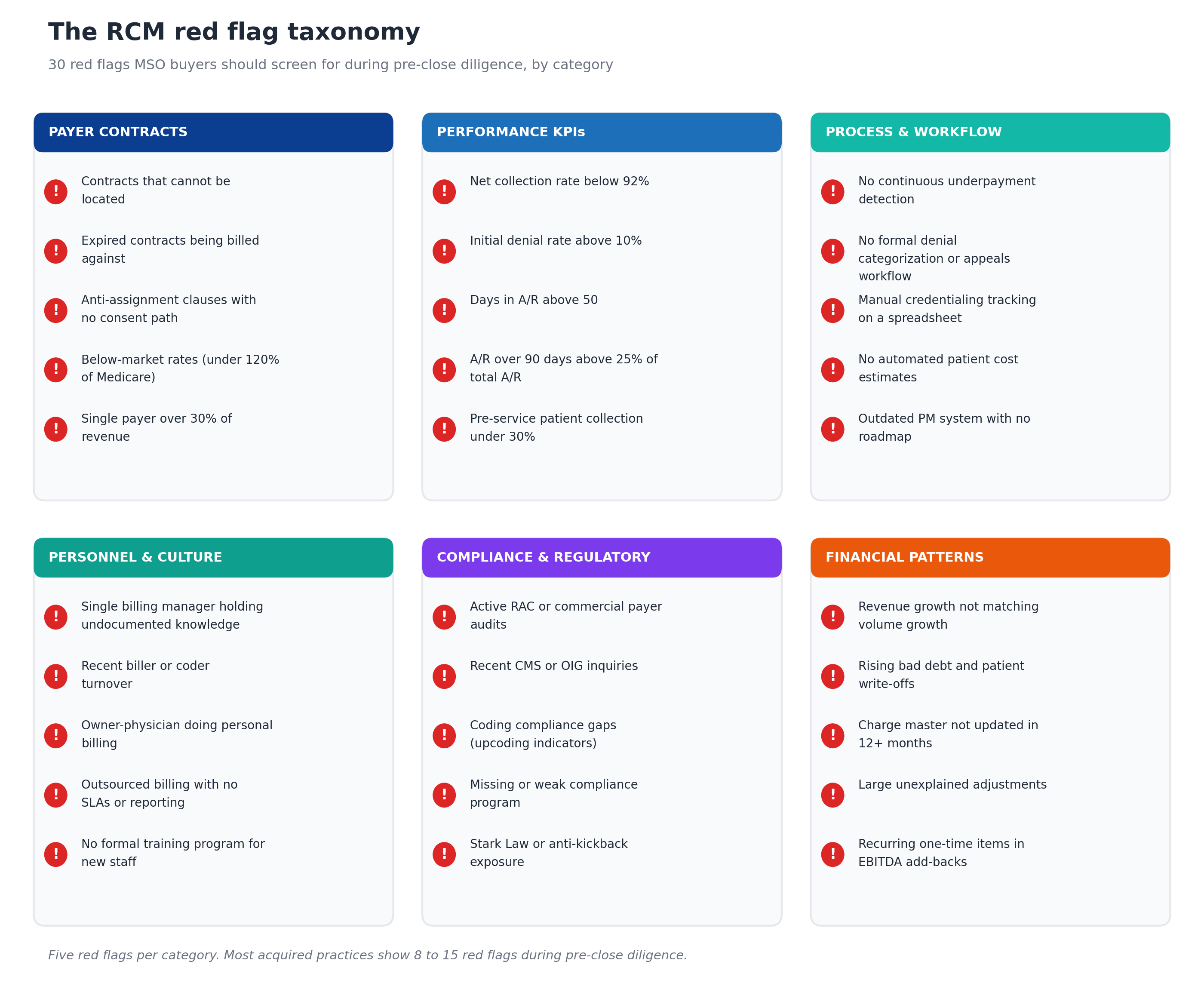 The RCM red flag taxonomy showing 30 red flags MSO buyers should screen for during pre-close diligence across six categories: payer contracts, performance KPIs, process and workflow, personnel and culture, compliance and regulatory, and financial patterns, with five specific red flags listed under each category