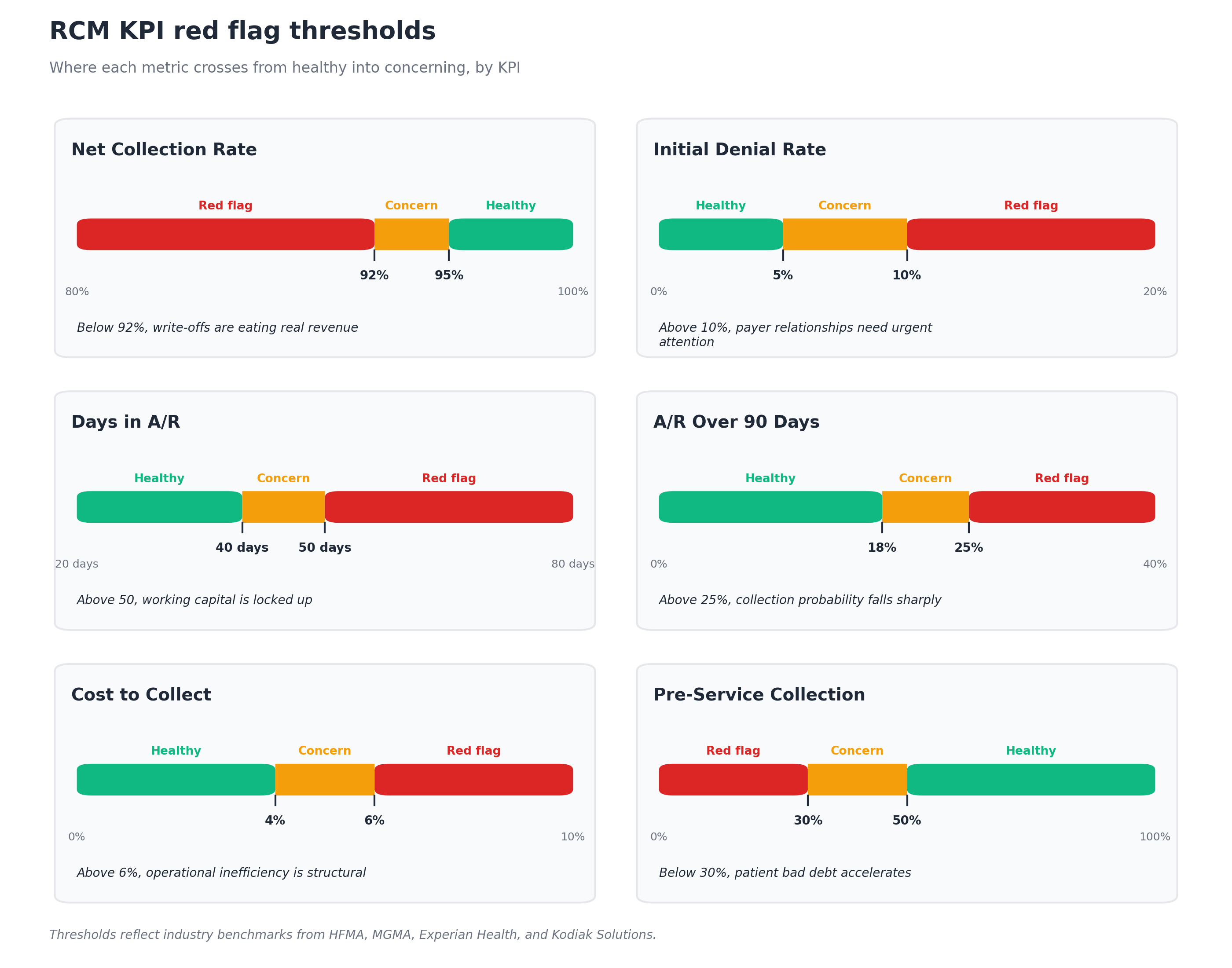 RCM KPI red flag thresholds showing where each metric crosses from healthy into concerning for net collection rate at 92 to 95 percent, initial denial rate at 5 to 10 percent, days in AR at 40 to 50 days, AR over 90 days at 18 to 25 percent, cost to collect at 4 to 6 percent, and pre-service collection rate at 30 to 50 percent