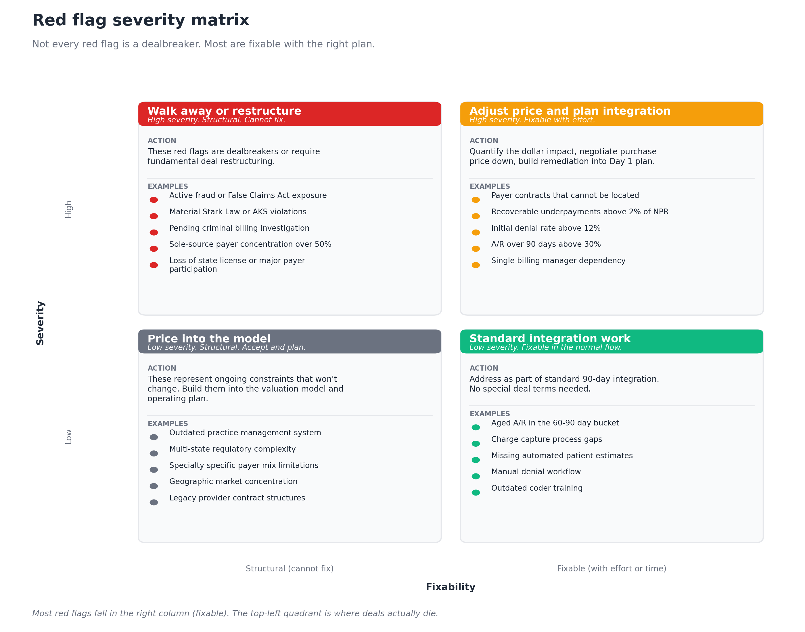 Red flag severity matrix showing four quadrants of fixability versus severity: walk away or restructure for high severity structural issues like active fraud and Stark Law violations, adjust price and plan integration for high severity but fixable issues like contracts that cannot be located and underpayments above 2 percent of NPR, price into the model for low severity structural issues like outdated practice management systems, and standard integration work for low severity fixable issues like aged AR and manual denial workflow