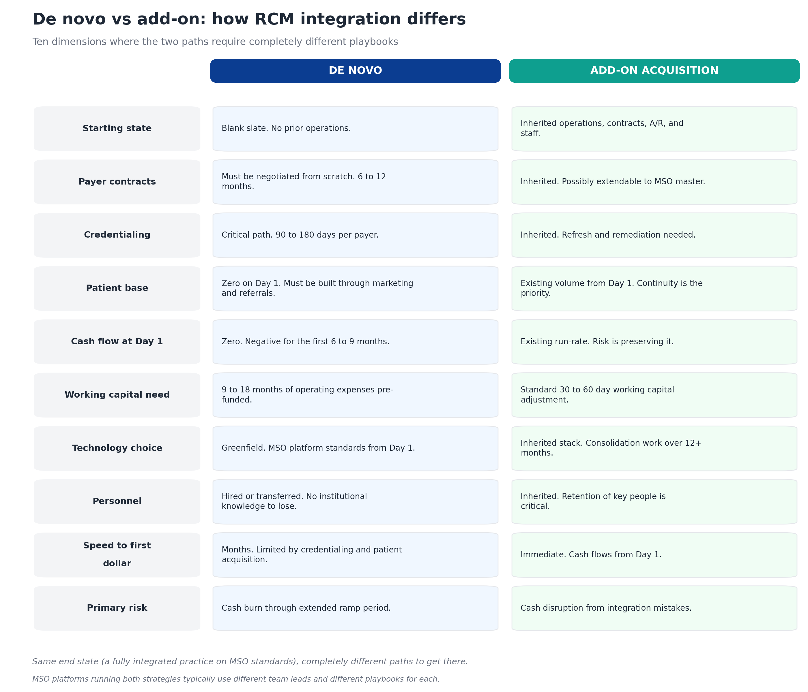 De novo vs add-on RCM integration comparison showing ten dimensions where the two paths require completely different playbooks: starting state, payer contracts, credentialing, patient base, cash flow at Day 1, working capital need, technology choice, personnel, speed to first dollar, and primary risk