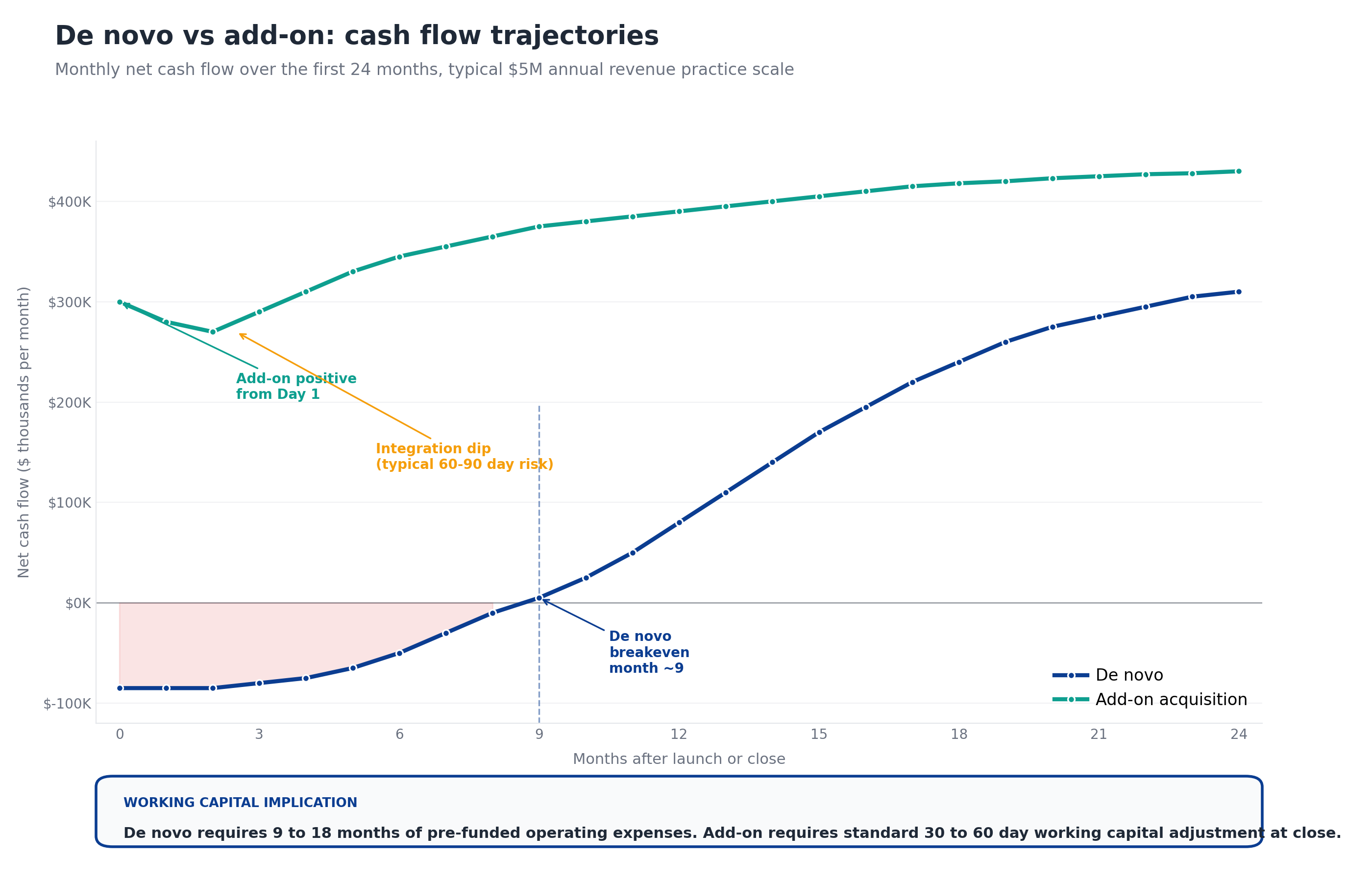 De novo versus add-on cash flow trajectories showing monthly net cash flow over the first 24 months at typical $5M annual revenue practice scale, with de novo starting negative through month 8 and reaching breakeven around month 9, while add-on starts positive from Day 1 with a typical integration dip in months 1-3 before climbing