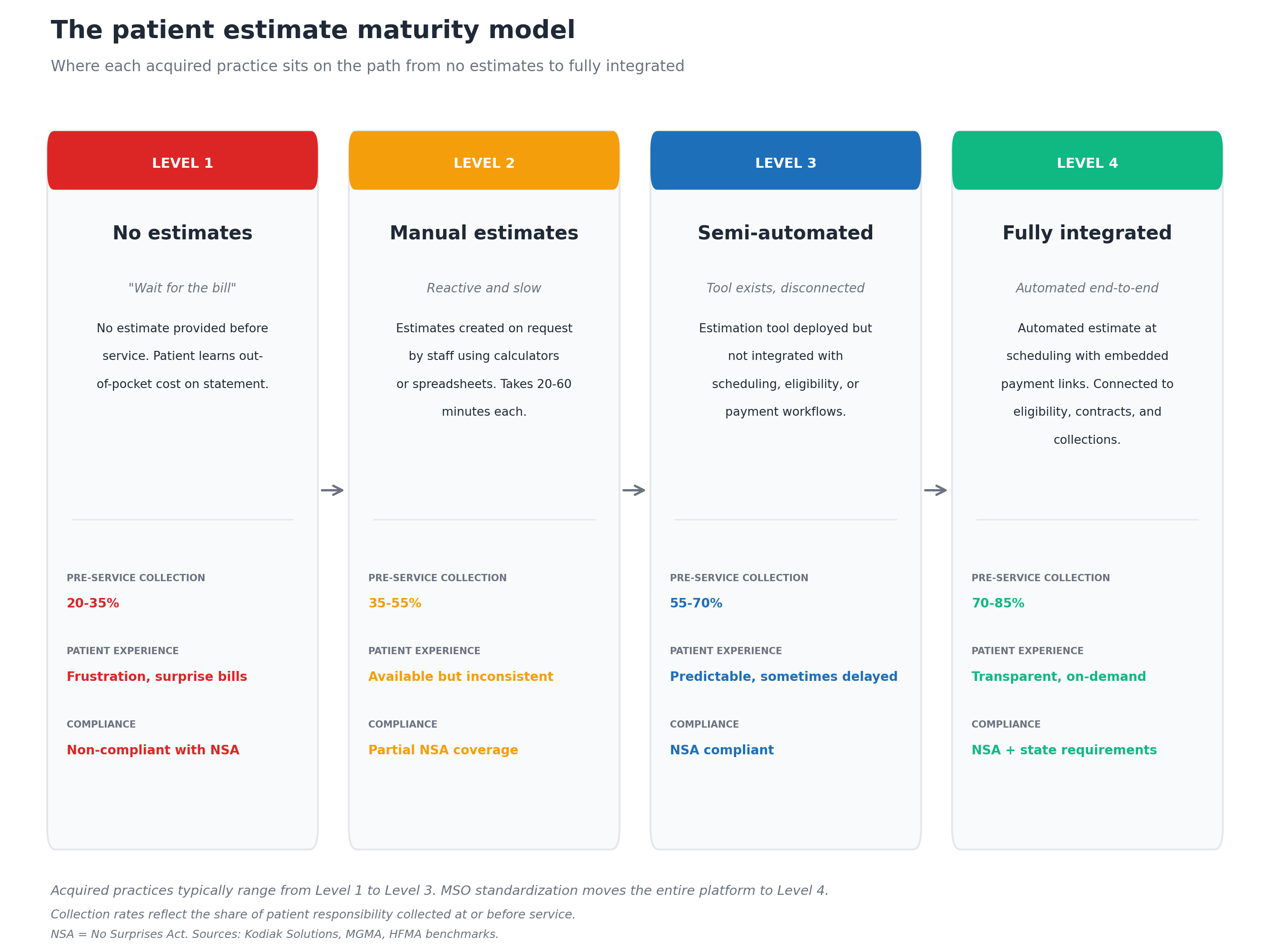 Patient estimate maturity model showing four progressive levels from Level 1 with no estimates and 20-35% pre-service collection to Level 4 fully integrated with 70-85% pre-service collection, with the colors progressing from red through orange and blue to green, plus patient experience and compliance posture at each level